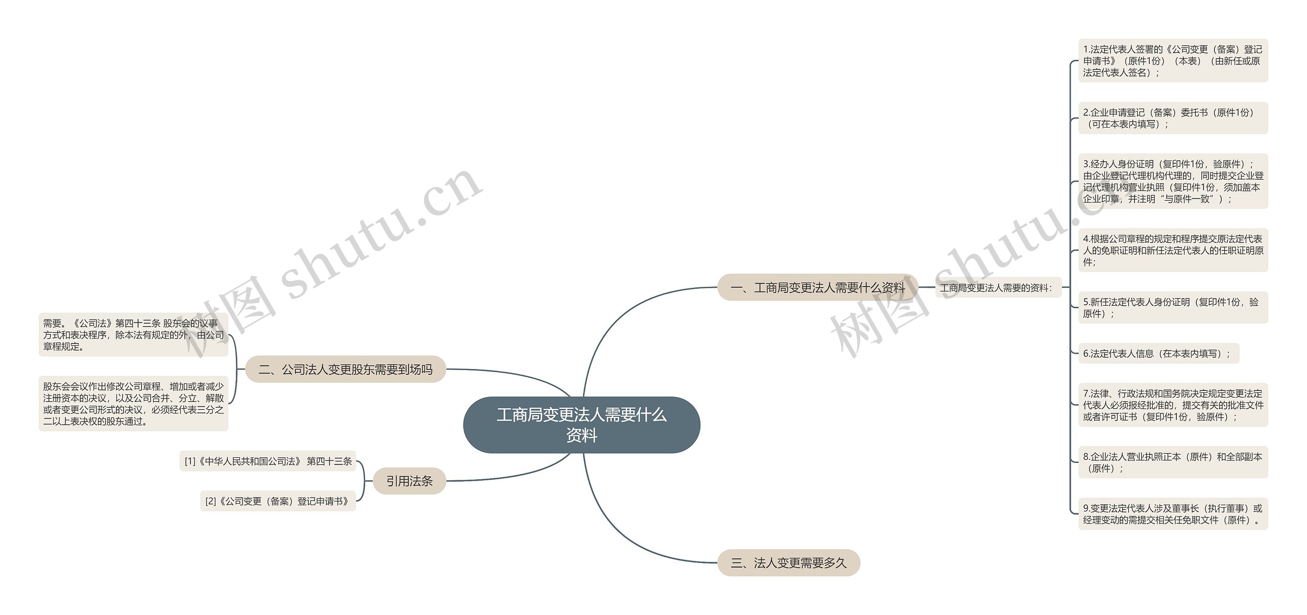 工商局变更法人需要什么资料