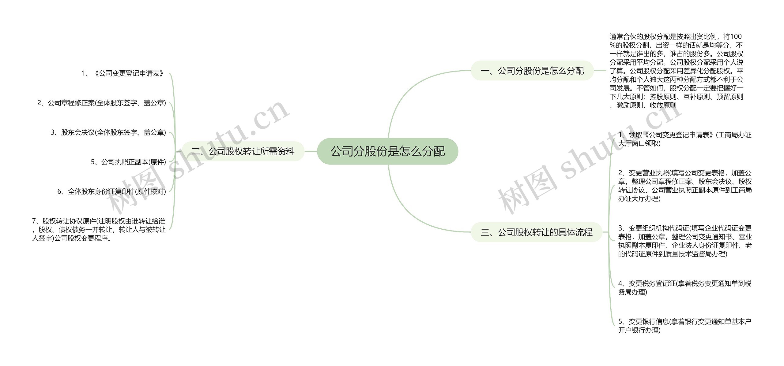 公司分股份是怎么分配