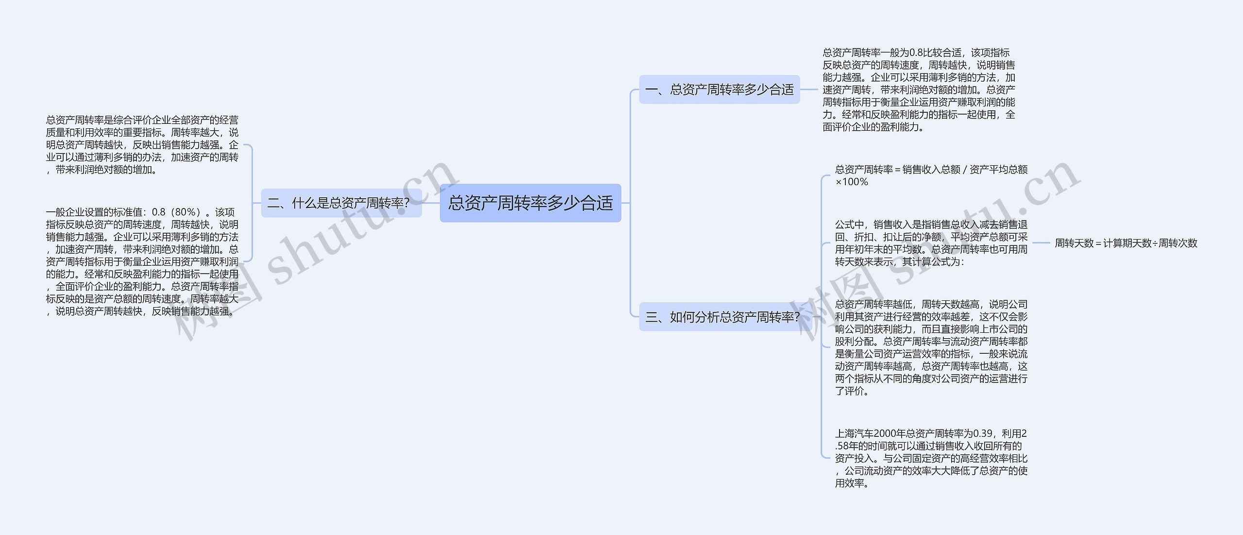 总资产周转率多少合适思维导图