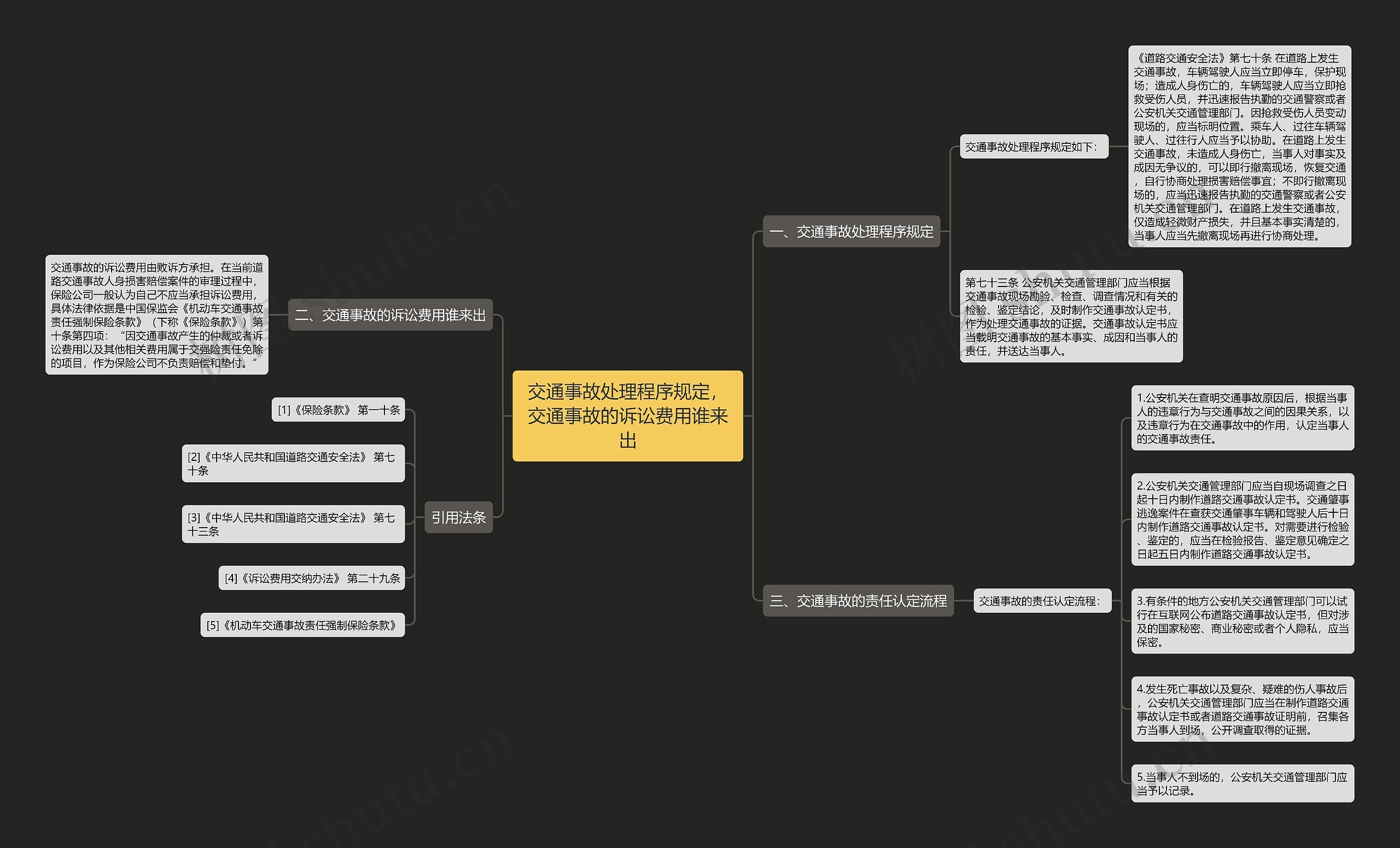 交通事故处理程序规定，交通事故的诉讼费用谁来出思维导图