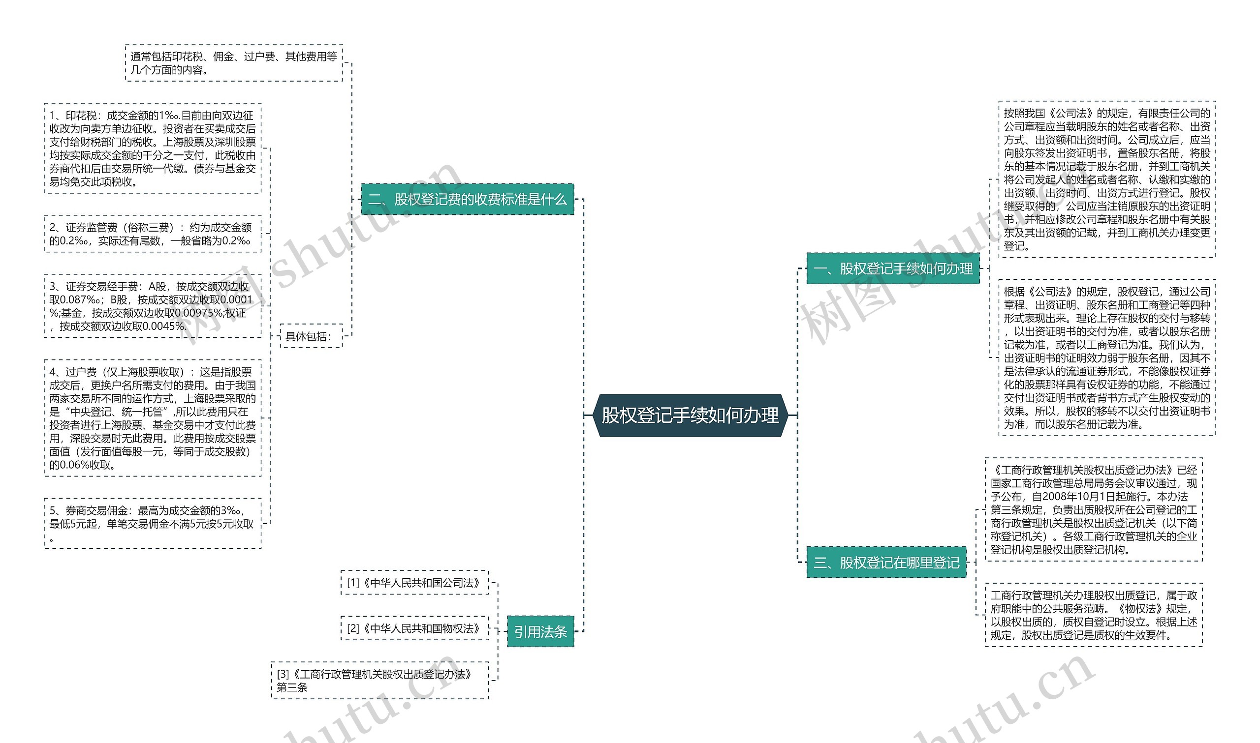 股权登记手续如何办理思维导图