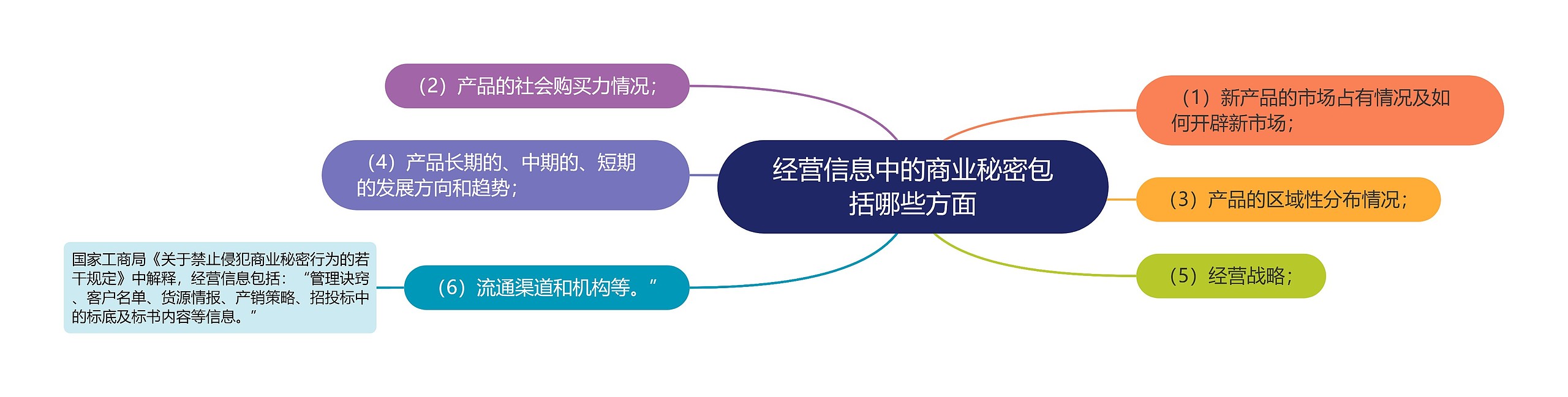 经营信息中的商业秘密包括哪些方面