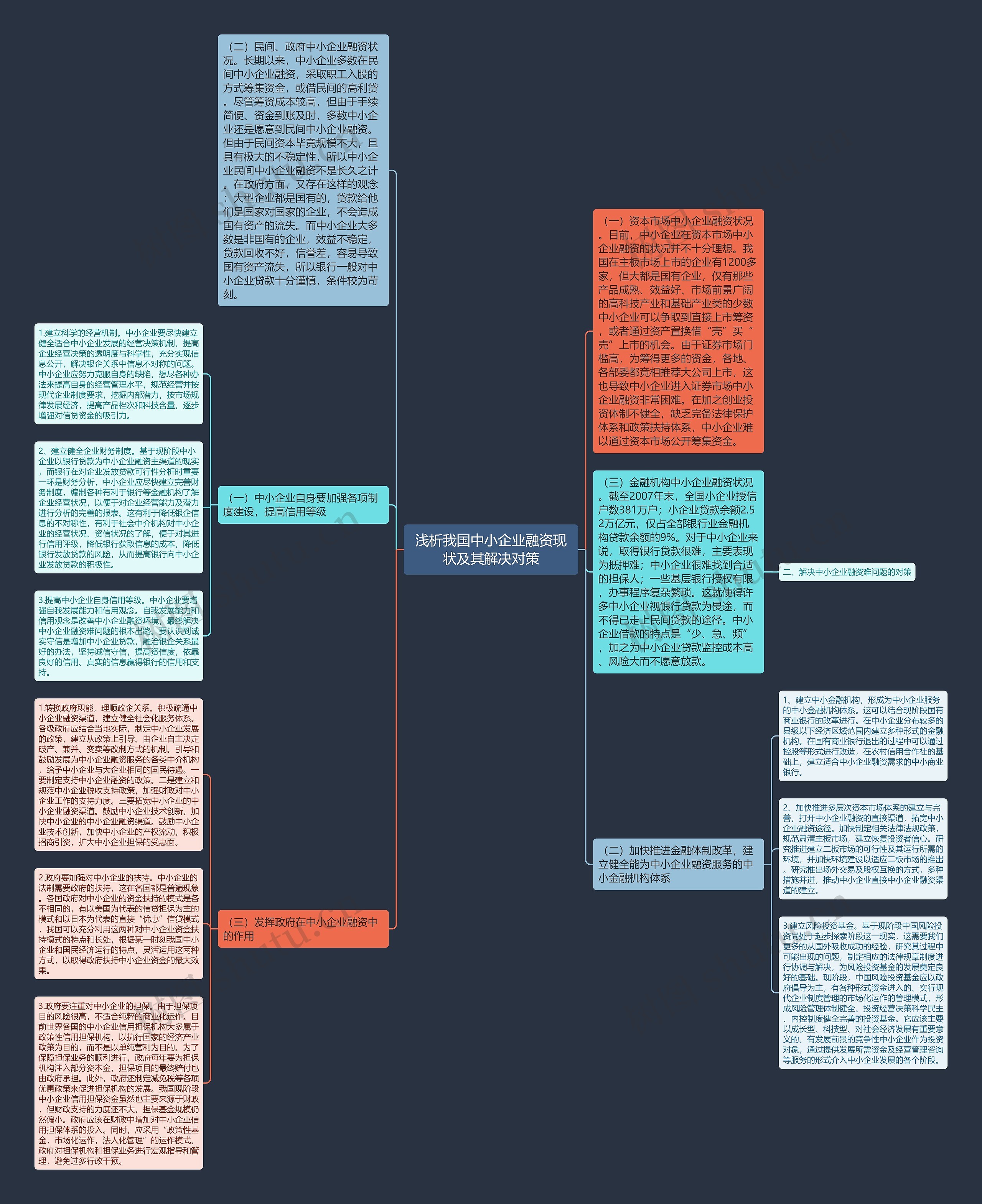 浅析我国中小企业融资现状及其解决对策思维导图