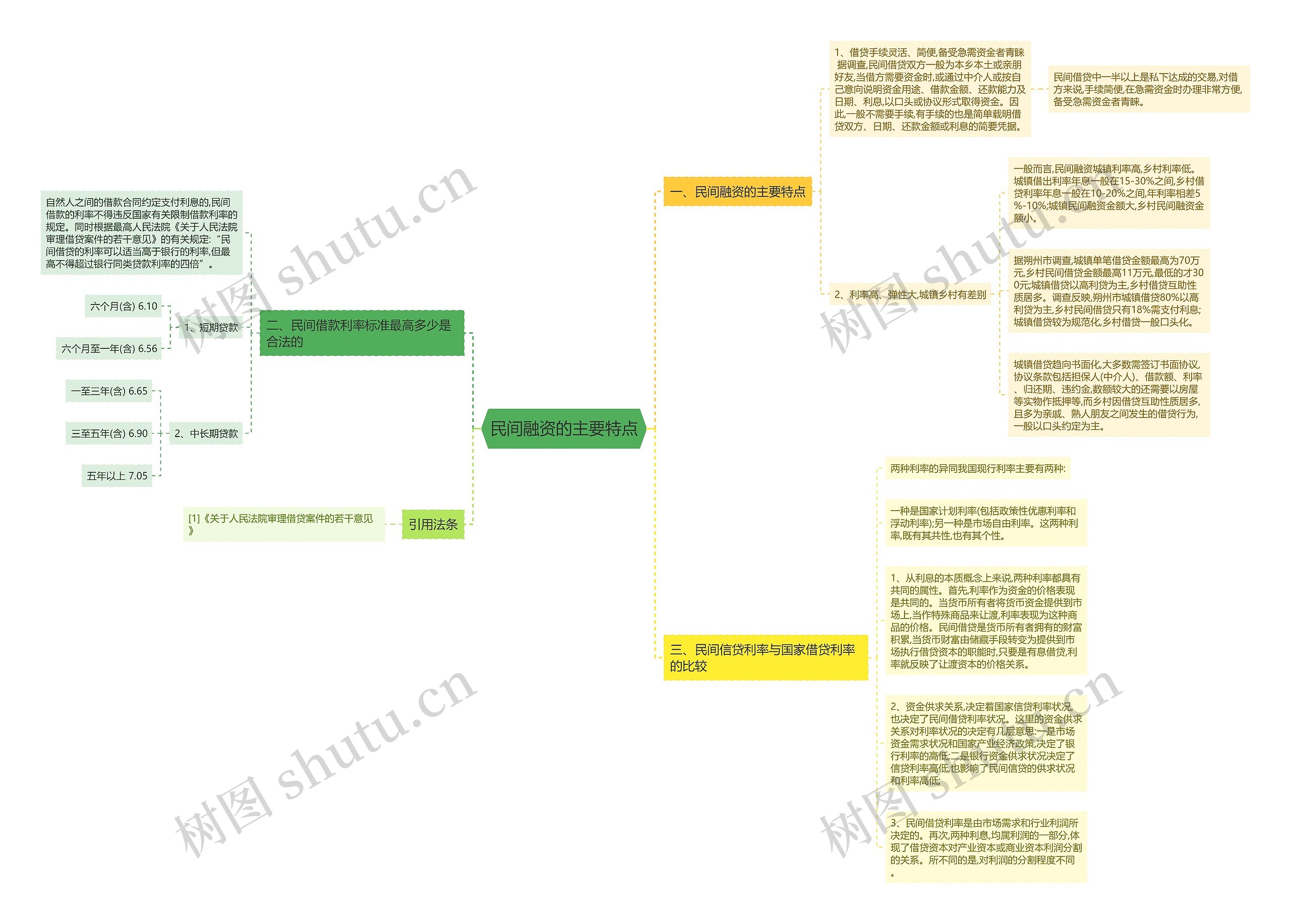 民间融资的主要特点思维导图
