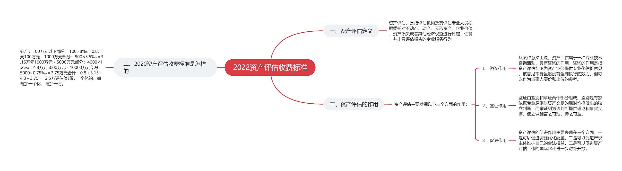 2022资产评估收费标准思维导图