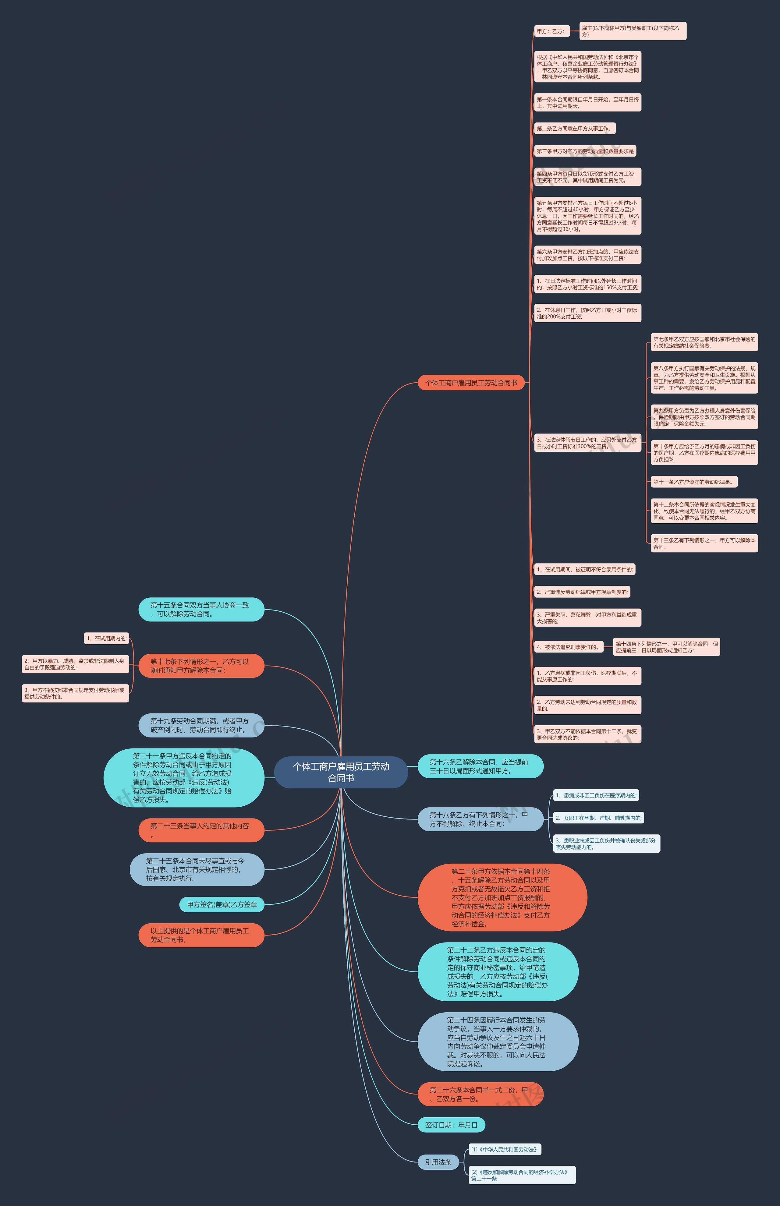 个体工商户雇用员工劳动合同书思维导图
