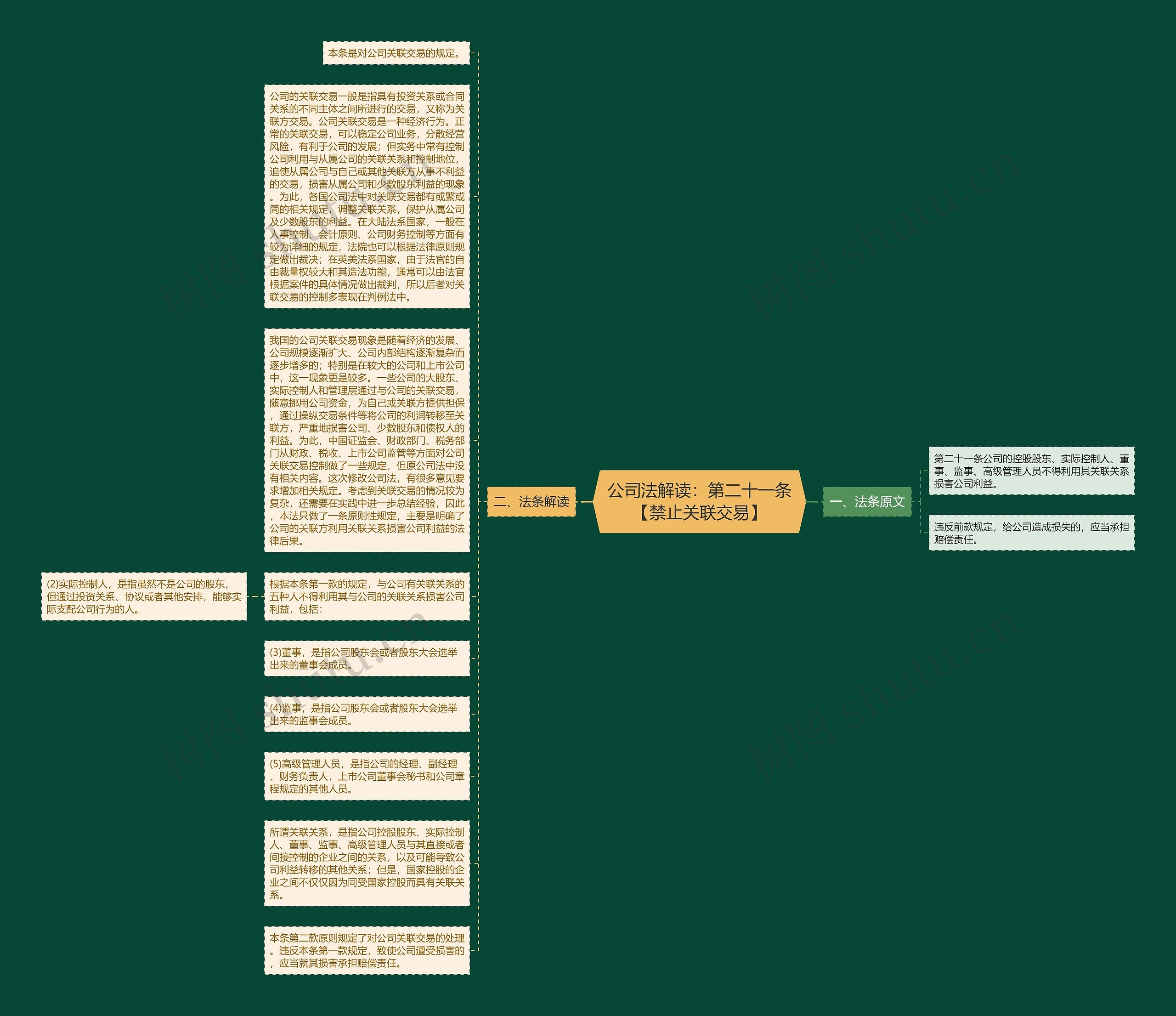 公司法解读：第二十一条【禁止关联交易】思维导图
