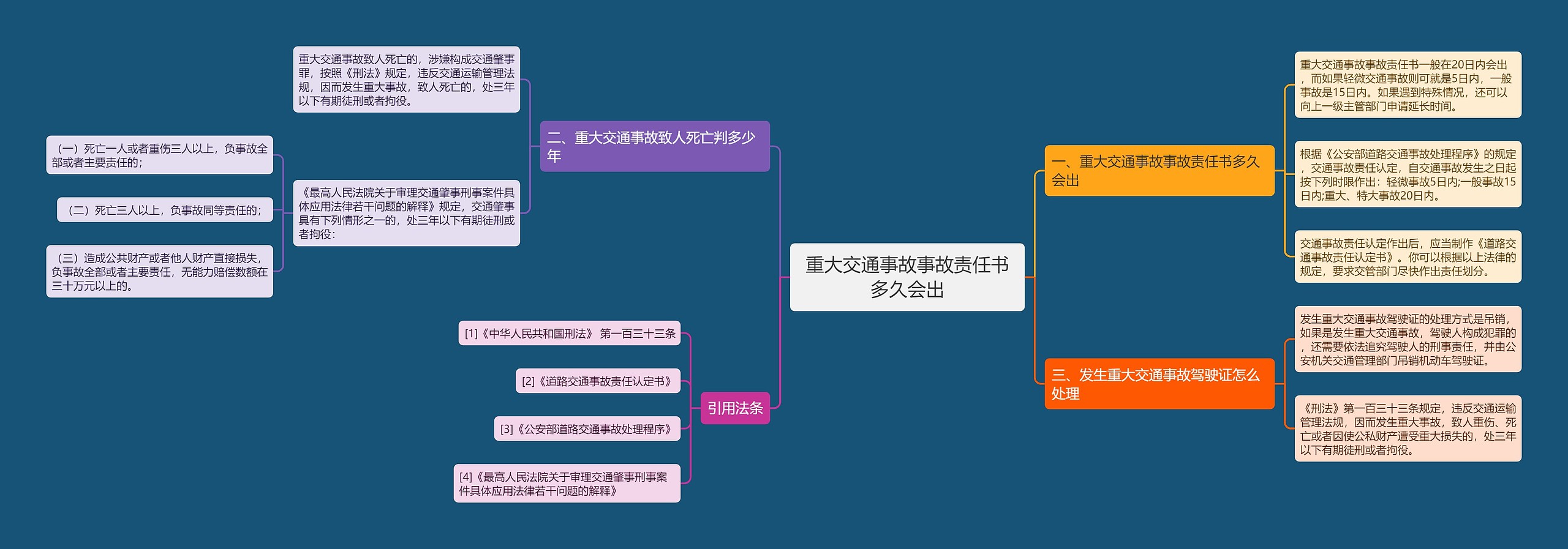 重大交通事故事故责任书多久会出思维导图