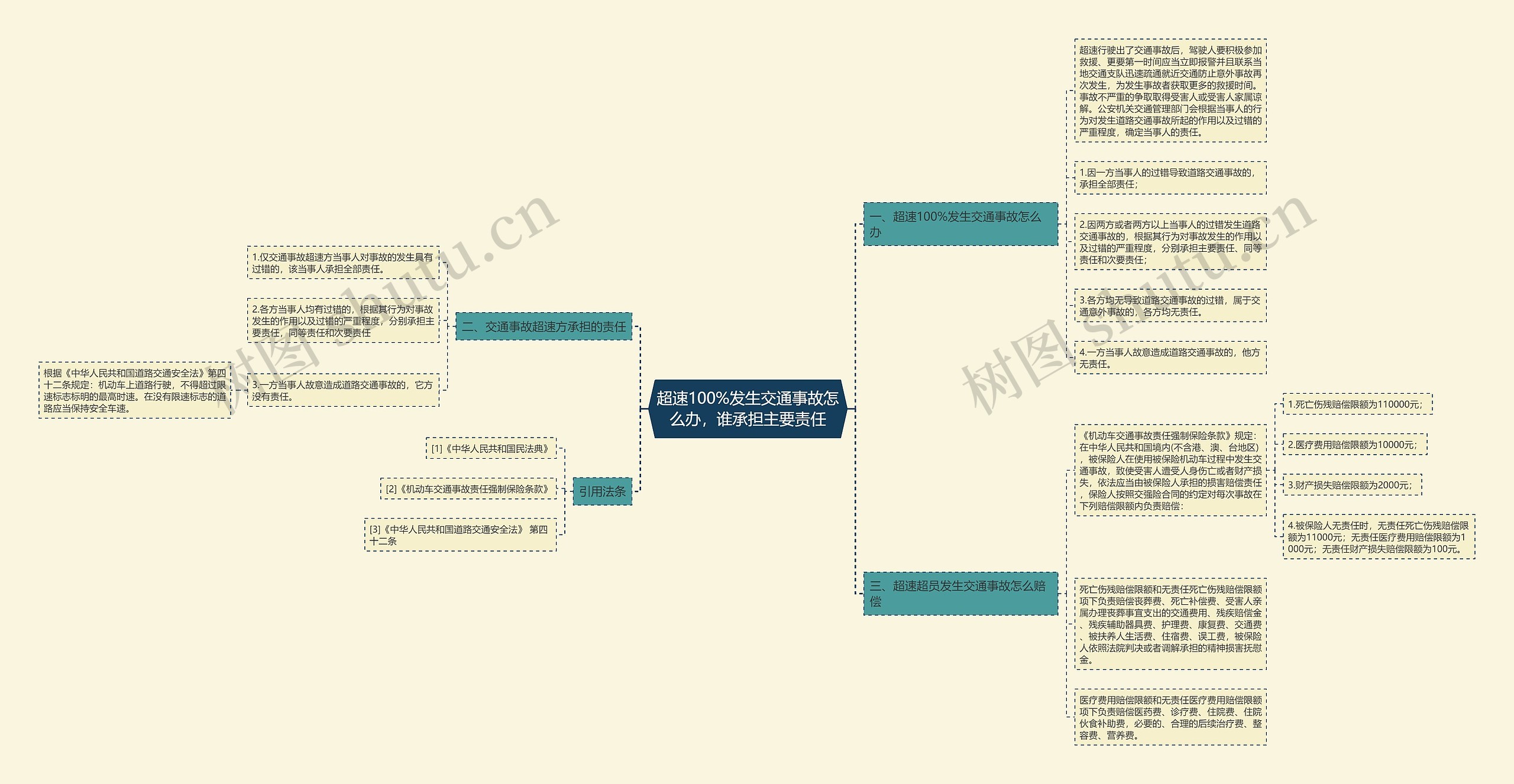 超速100%发生交通事故怎么办，谁承担主要责任思维导图