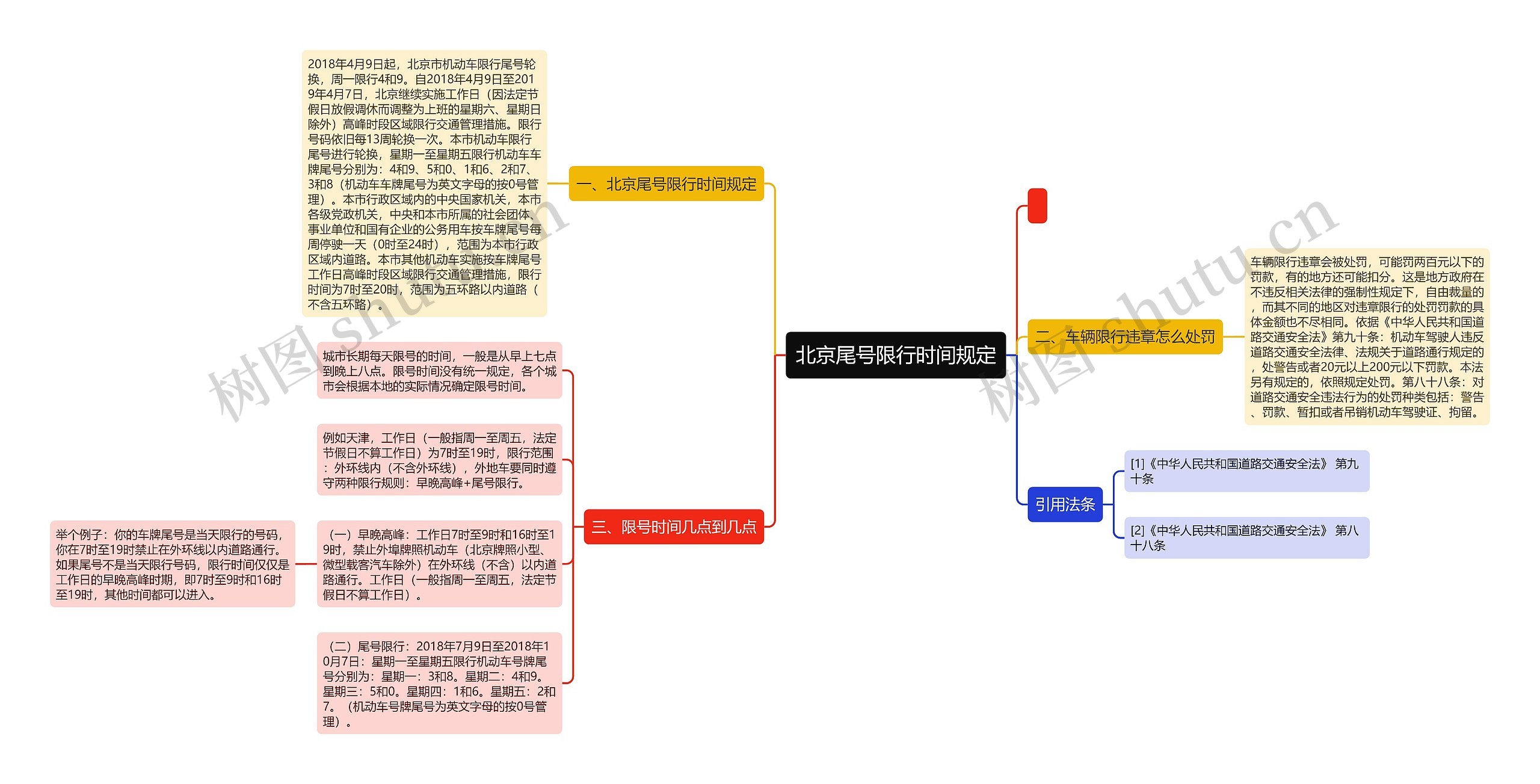 北京尾号限行时间规定思维导图