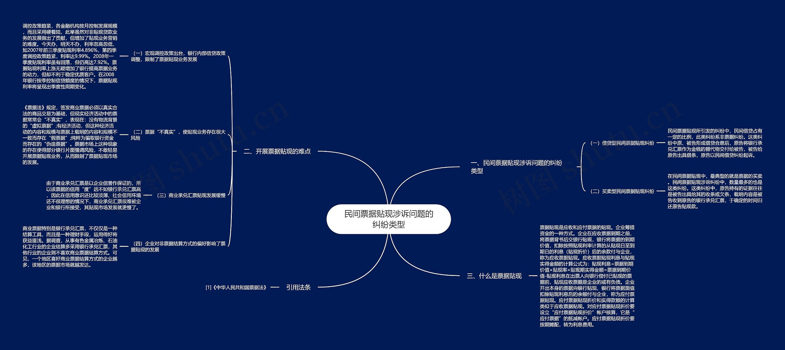 民间票据贴现涉诉问题的纠纷类型思维导图