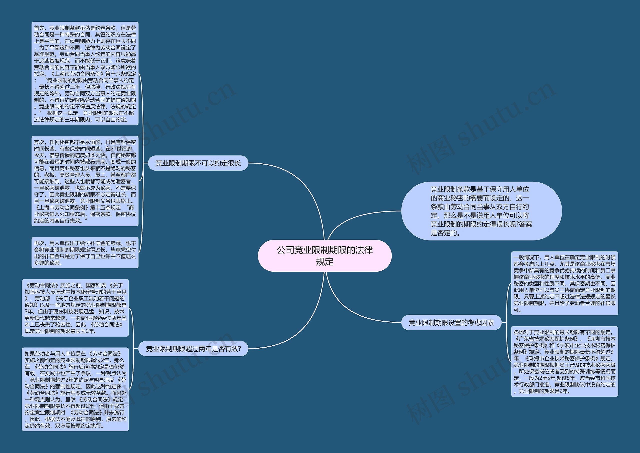公司竞业限制期限的法律规定思维导图高清图 公司竞业限制期限的法律规定思维导图