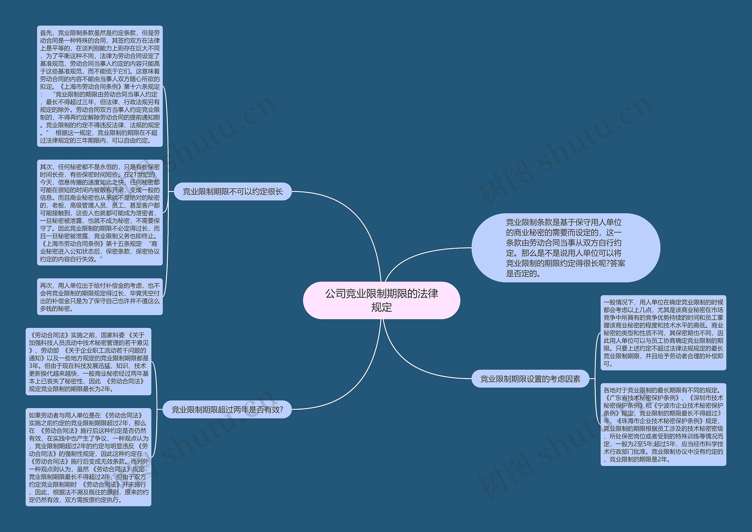 公司竞业限制期限的法律规定思维导图