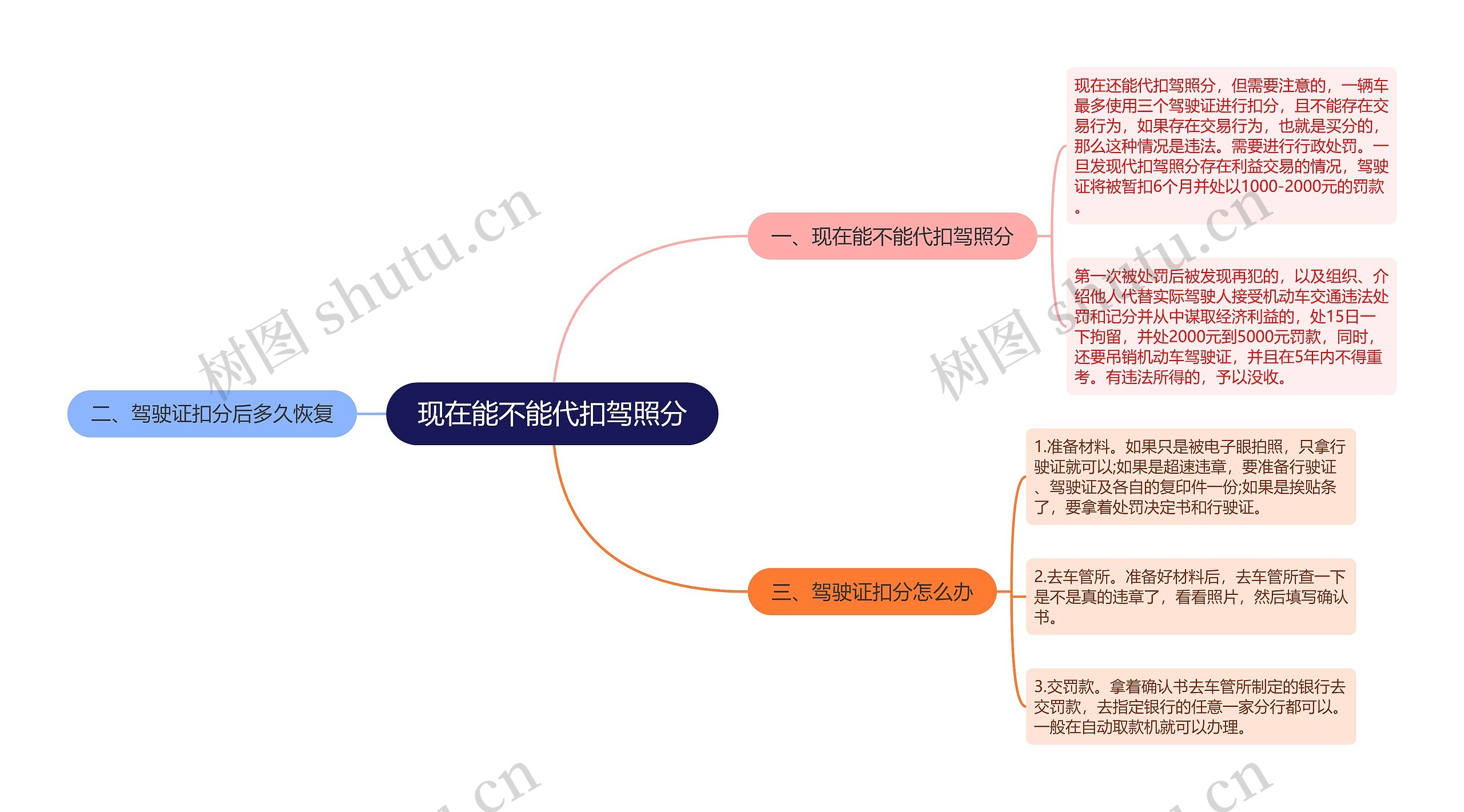 现在能不能代扣驾照分思维导图