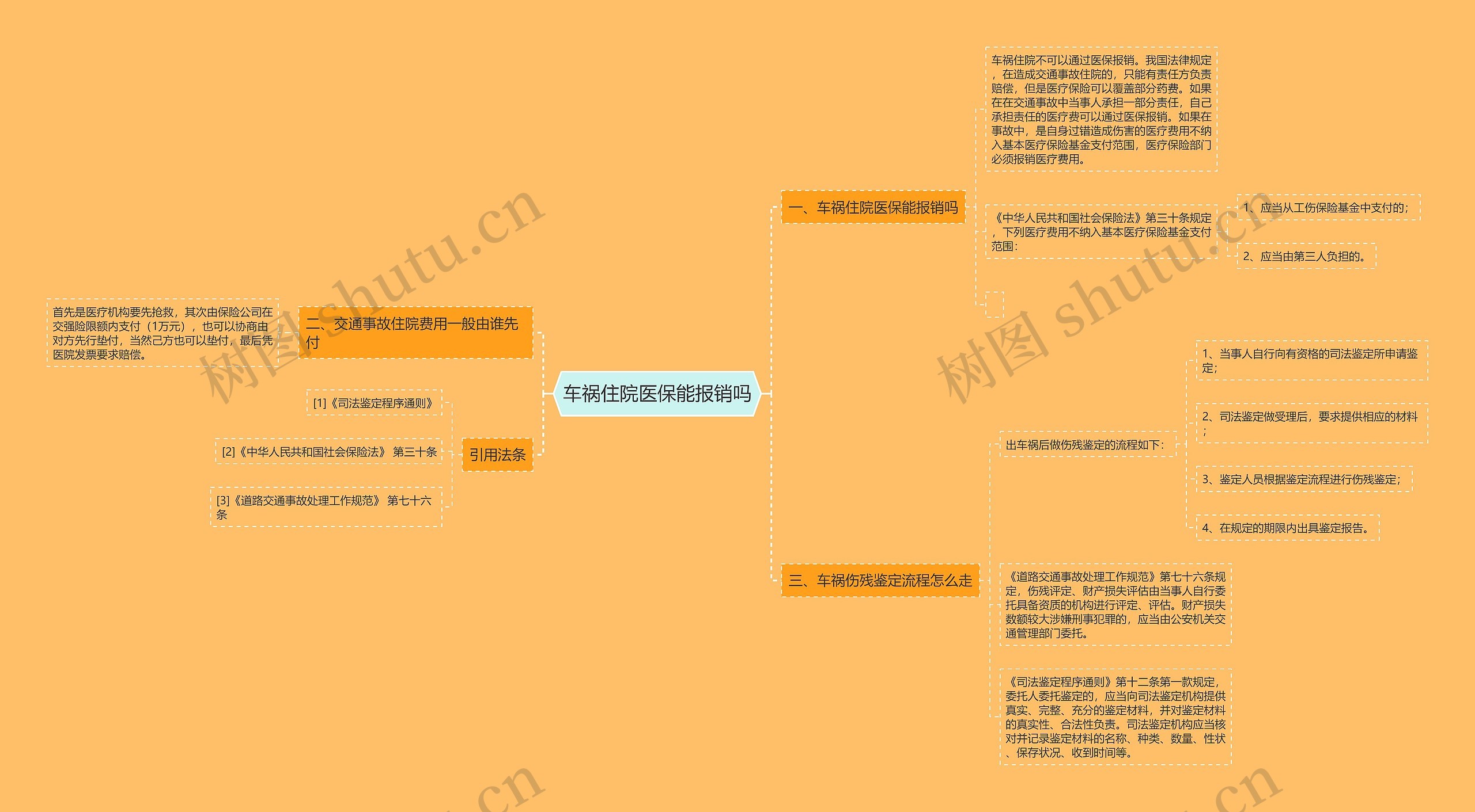 车祸住院医保能报销吗思维导图