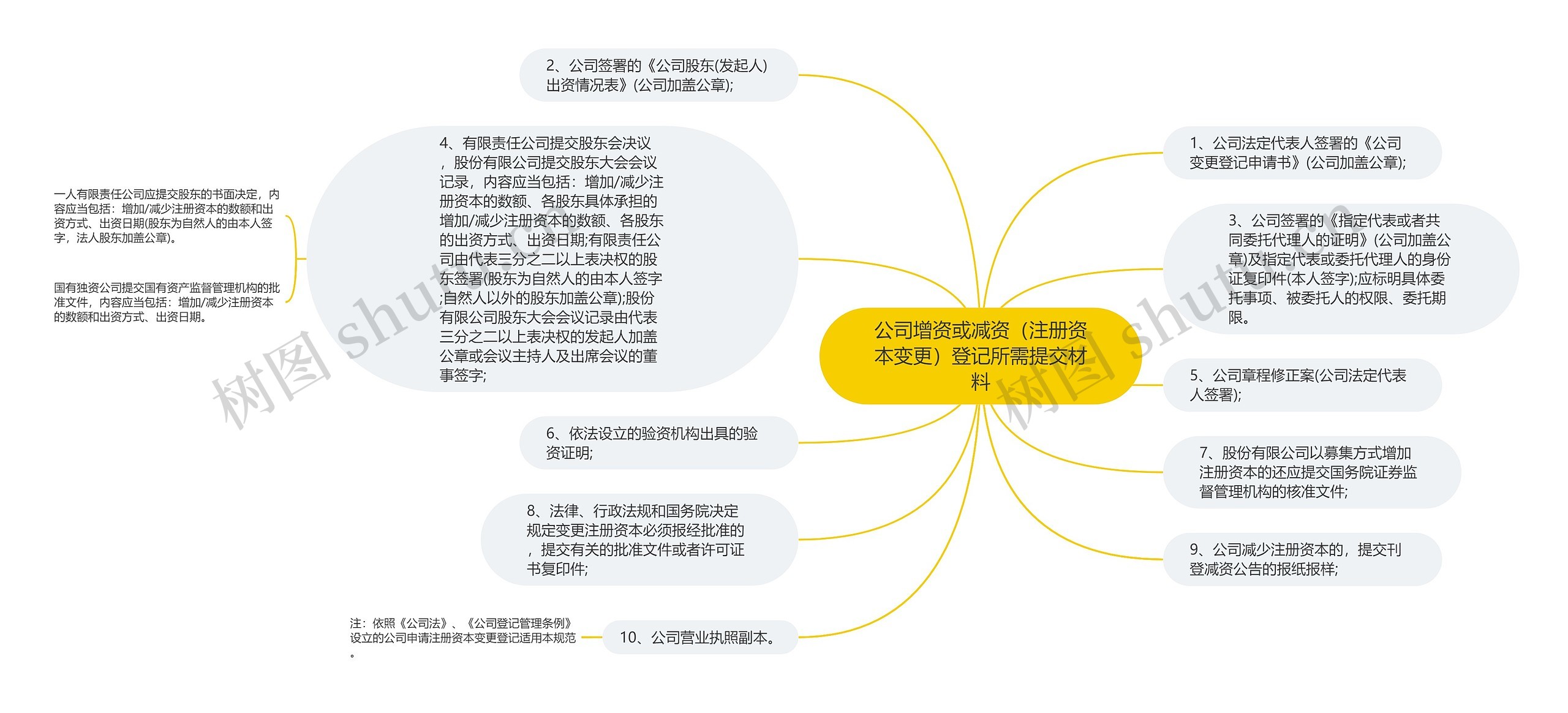 公司增资或减资（注册资本变更）登记所需提交材料