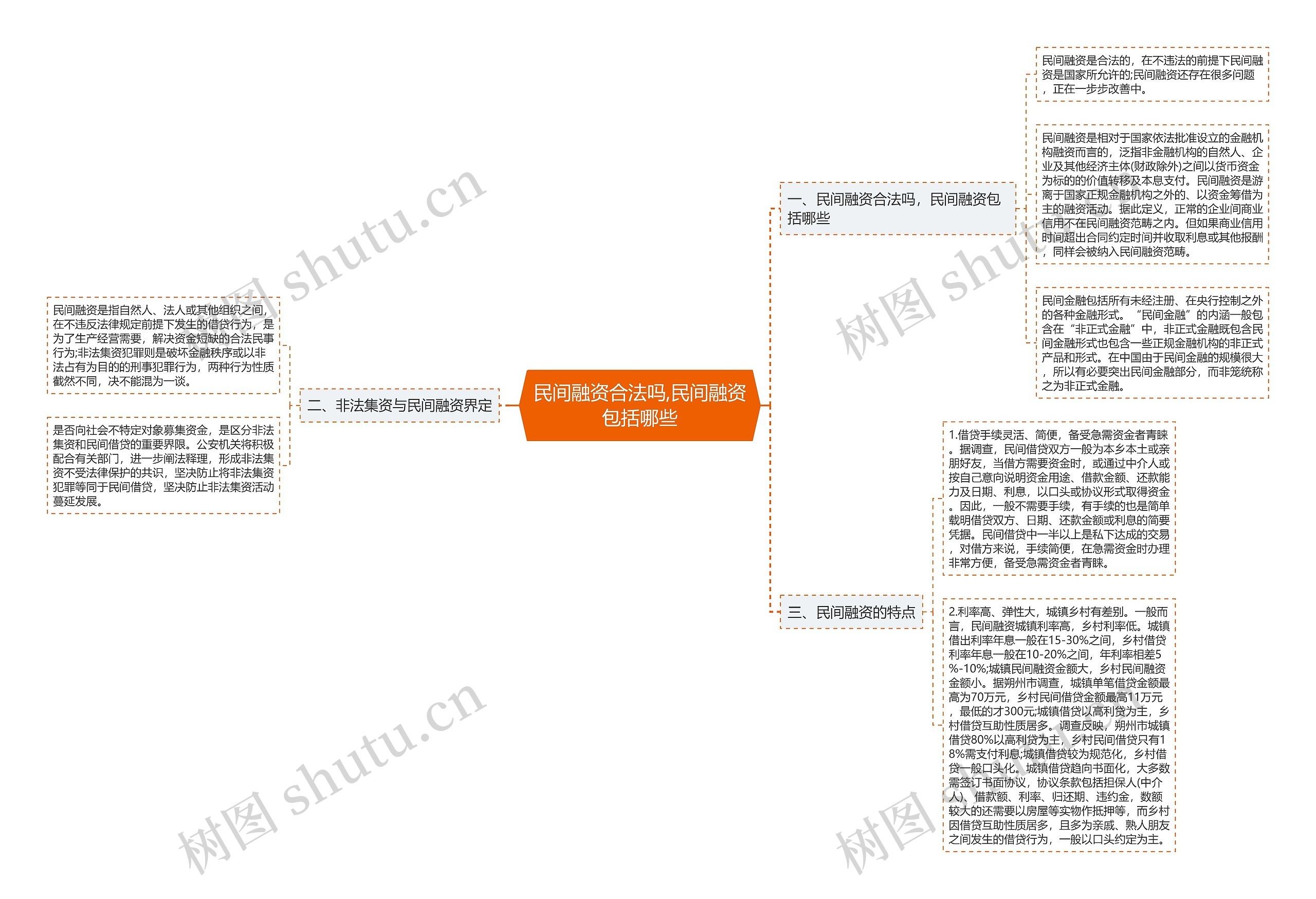 民间融资合法吗,民间融资包括哪些思维导图