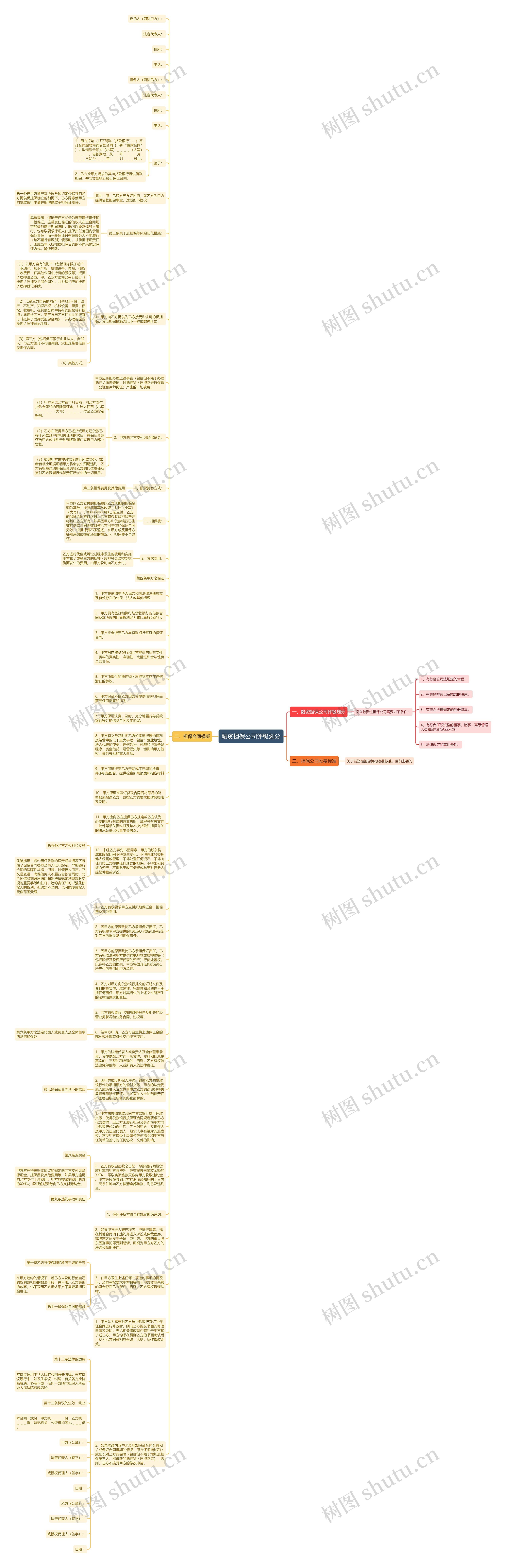 融资担保公司评级划分思维导图