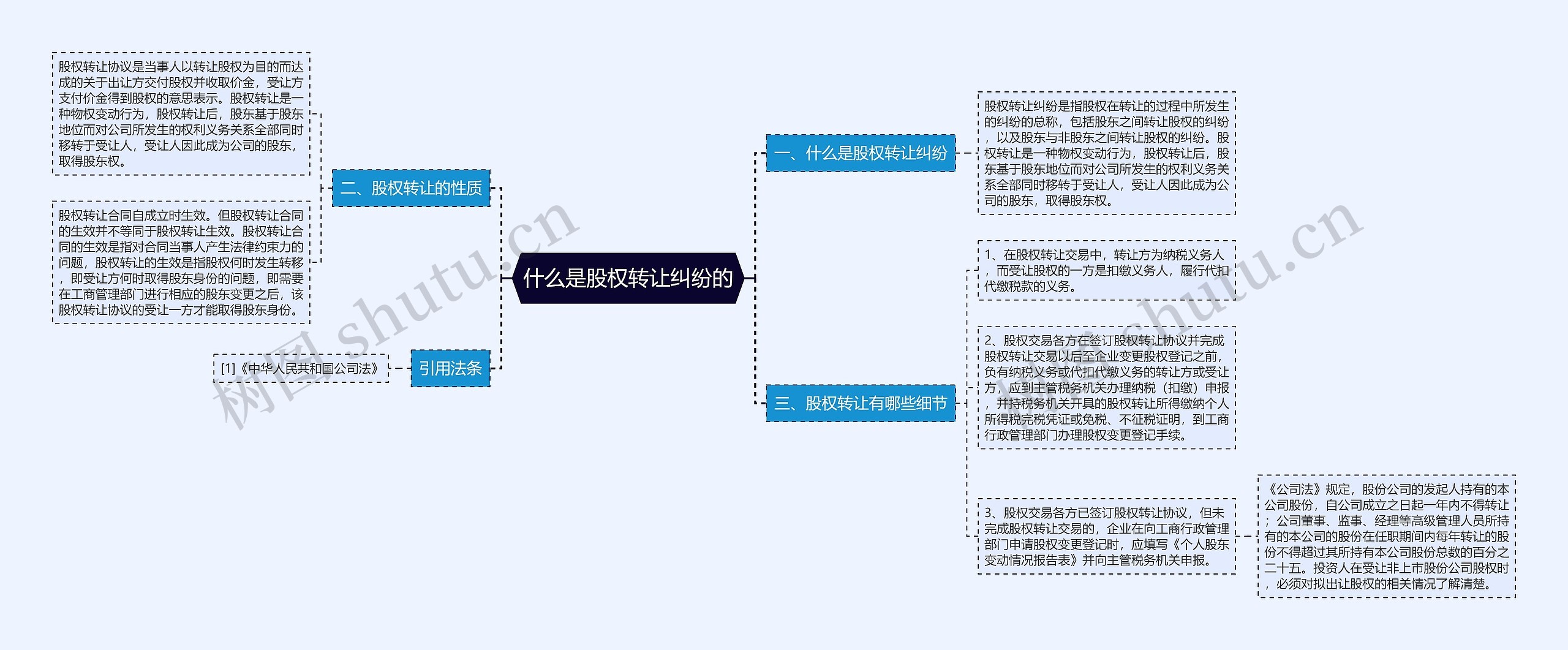 什么是股权转让纠纷的思维导图