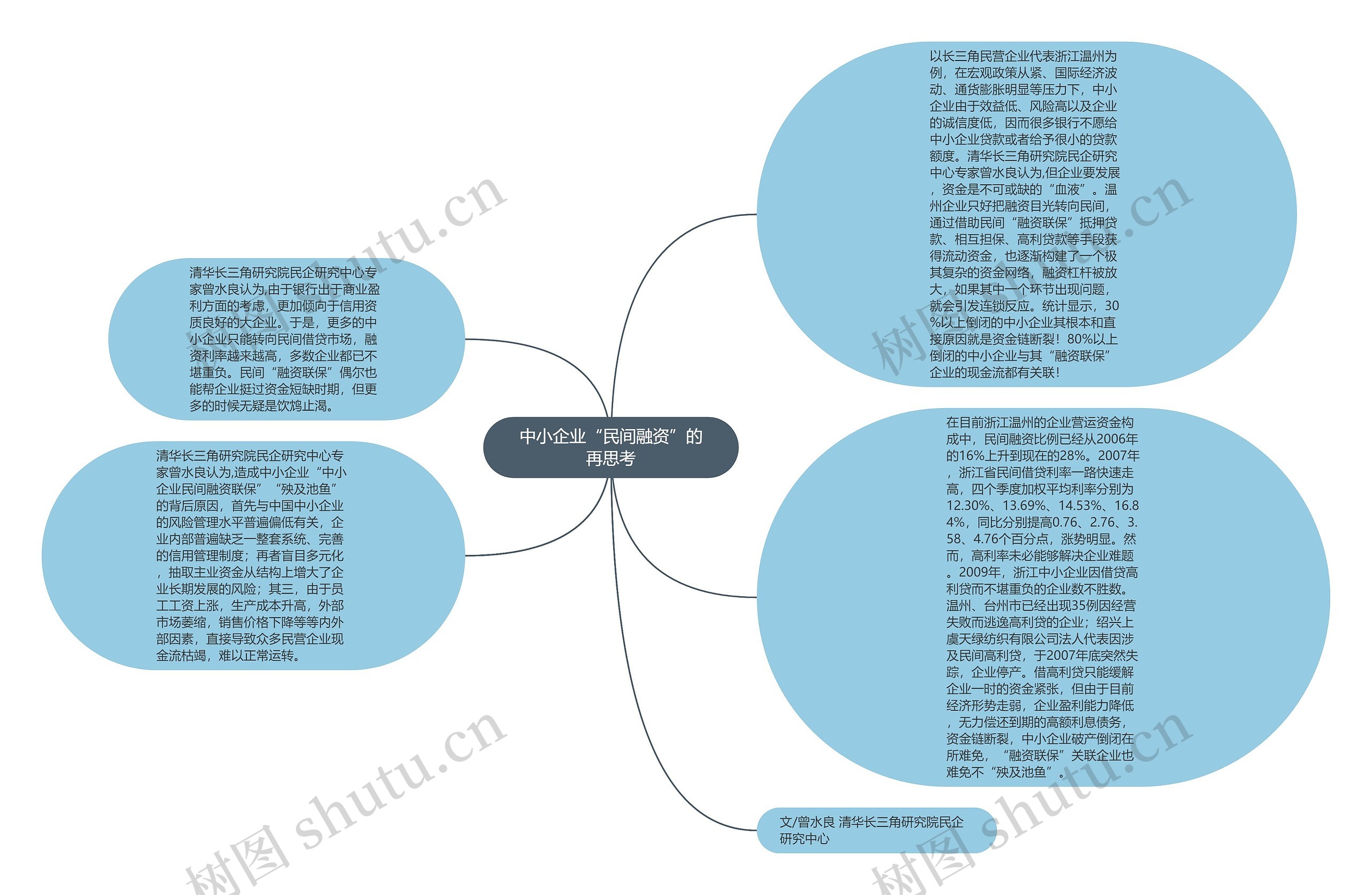 中小企业“民间融资”的再思考思维导图