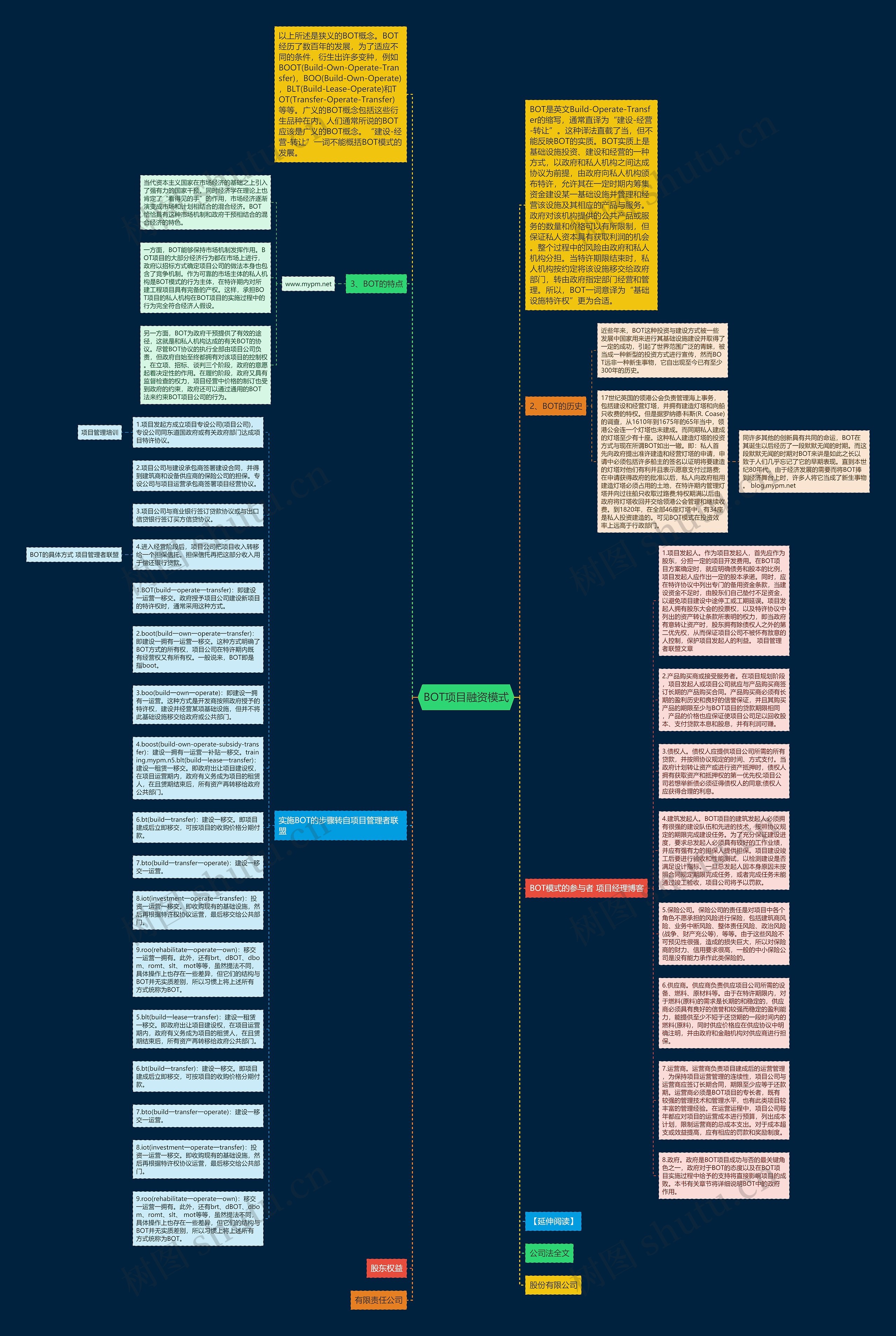 BOT项目融资模式思维导图