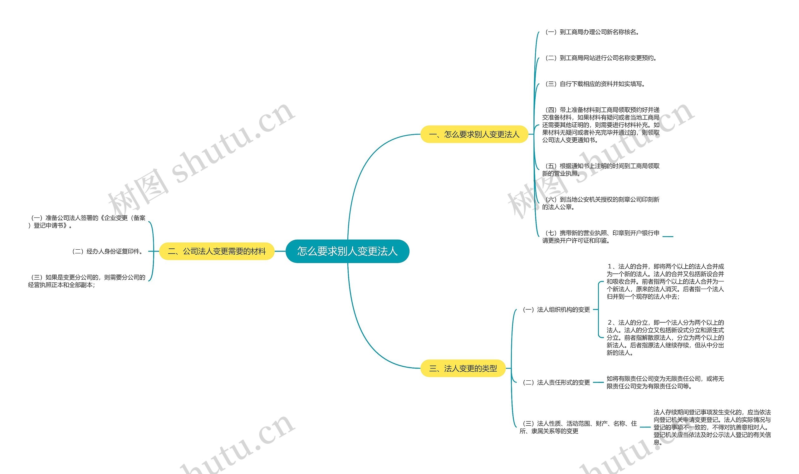 怎么要求别人变更法人思维导图