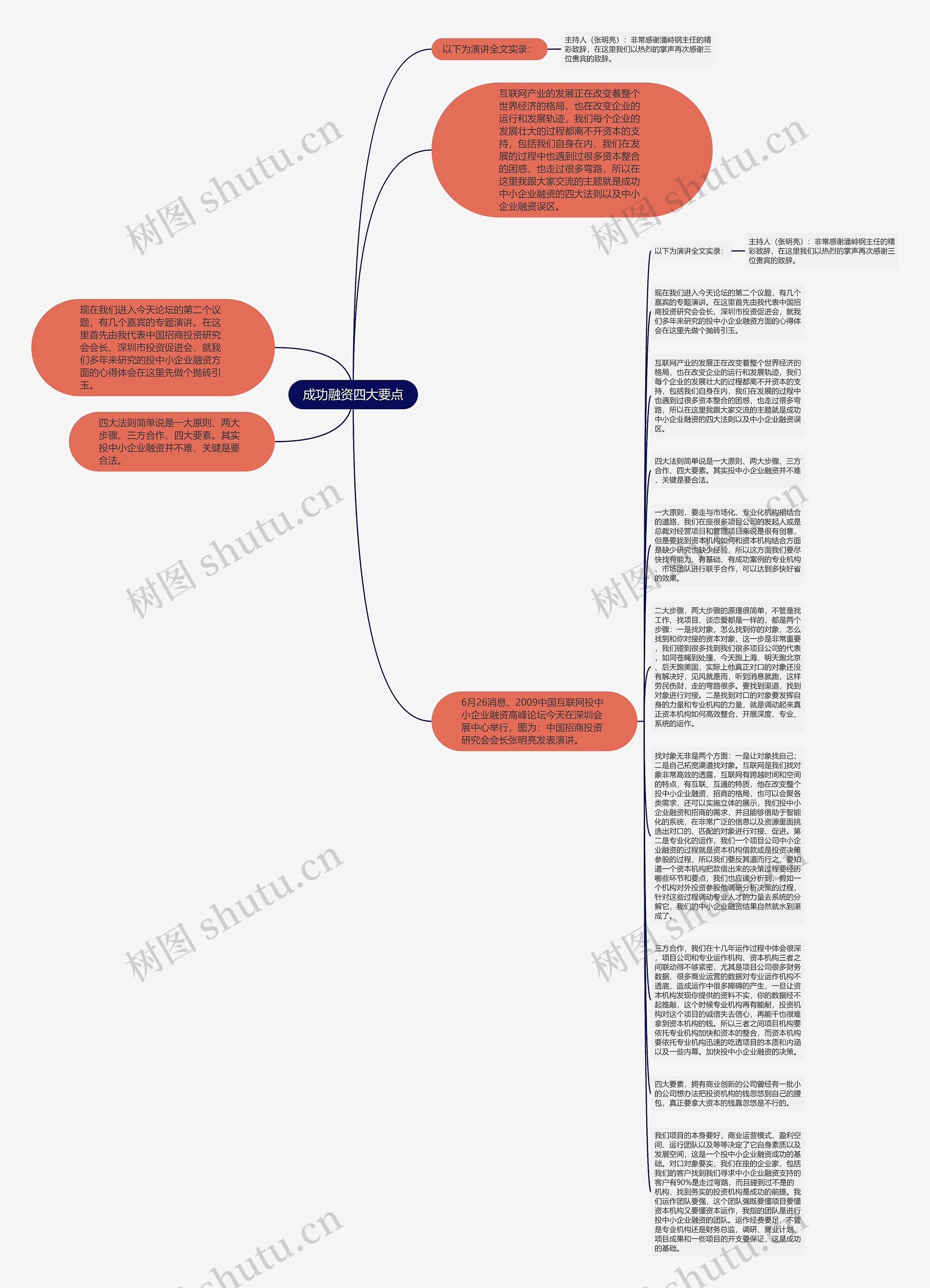 成功融资四大要点思维导图