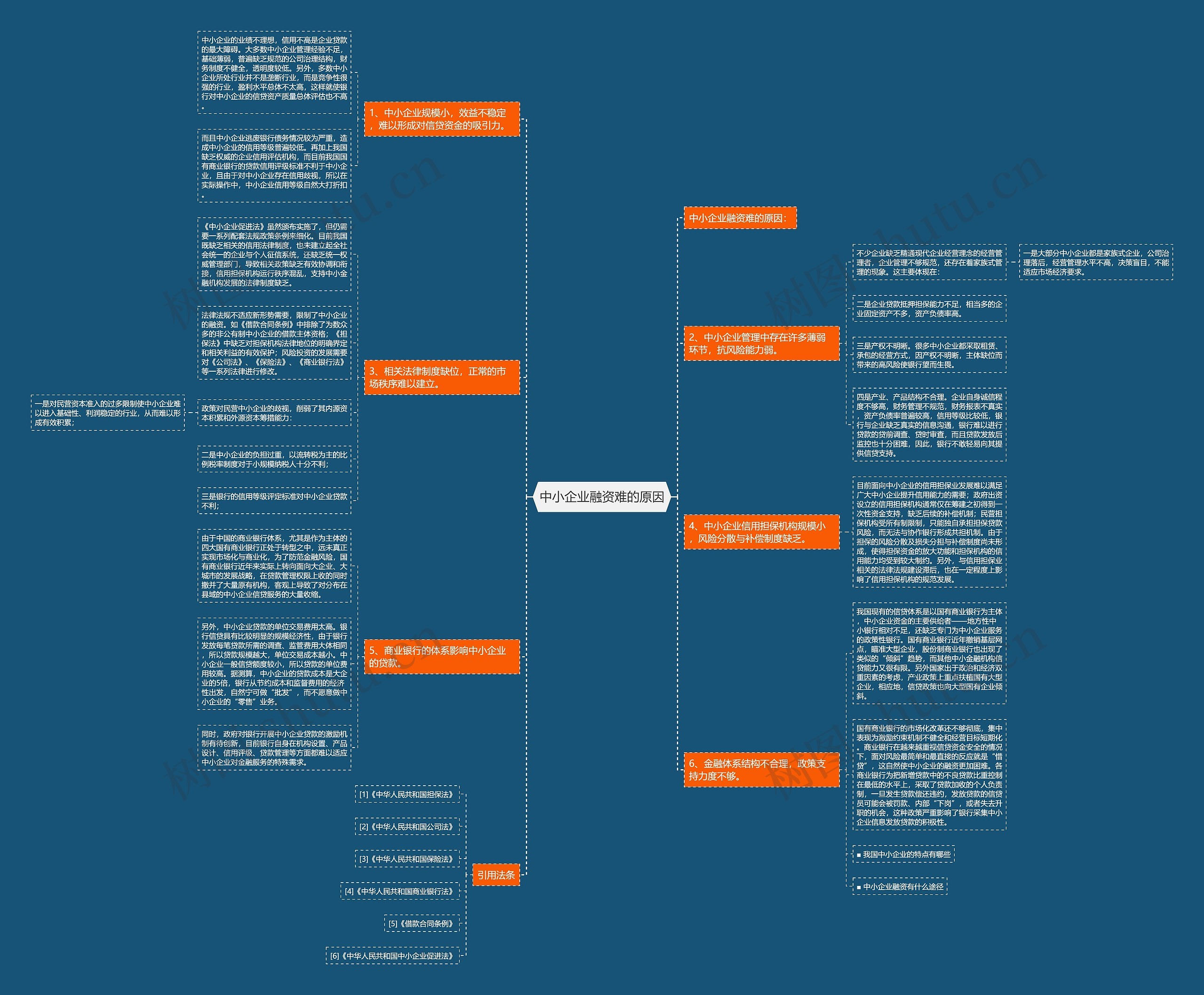中小企业融资难的原因思维导图