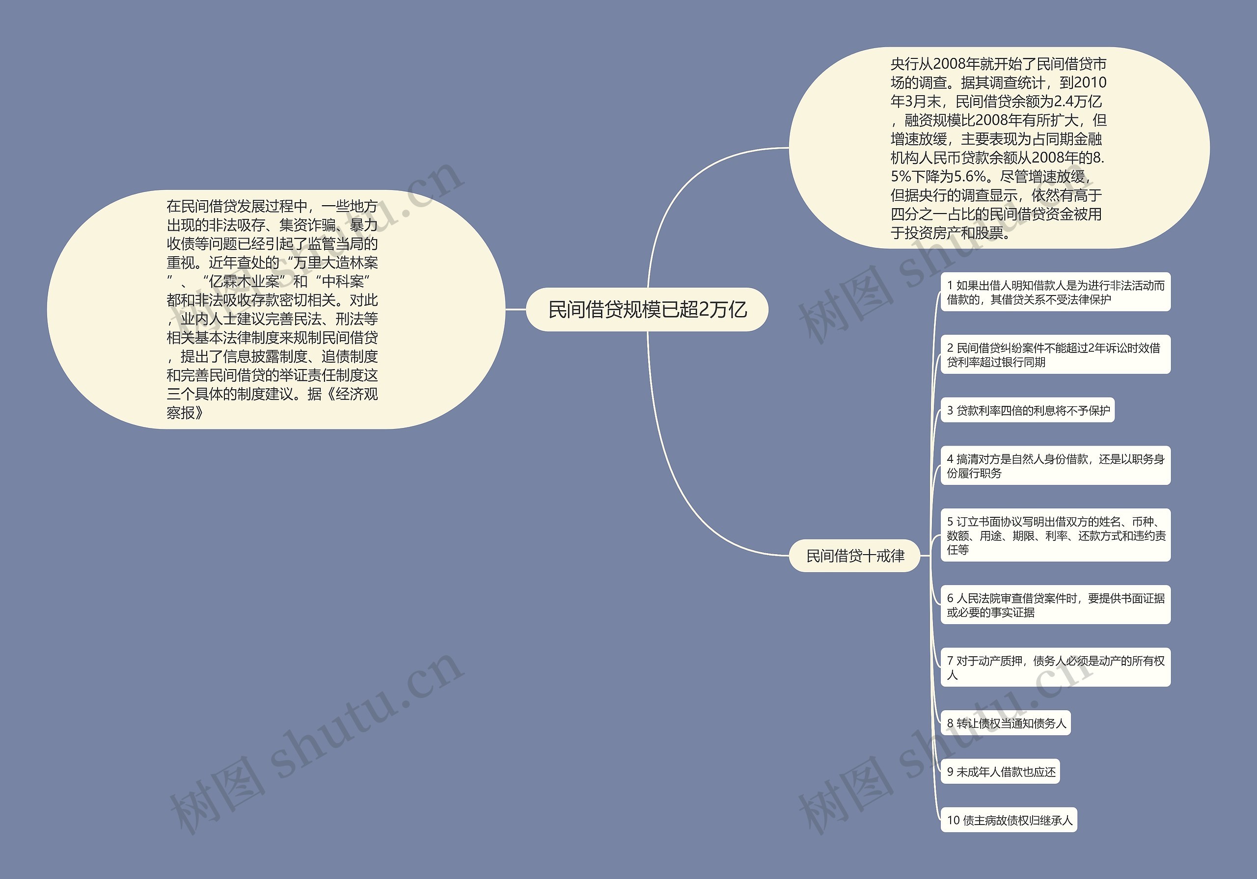 民间借贷规模已超2万亿思维导图