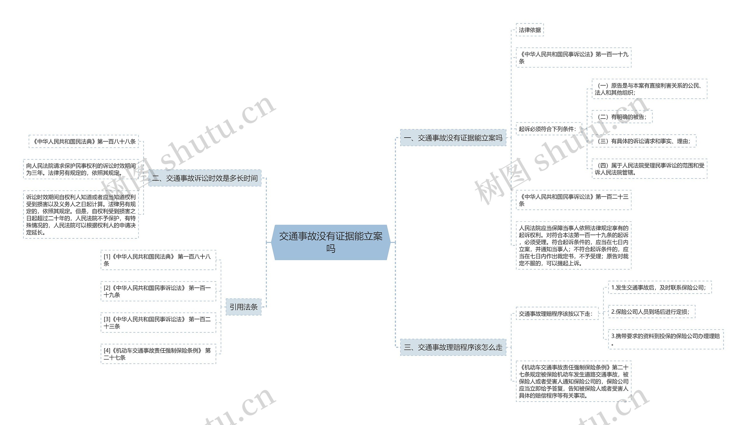 交通事故没有证据能立案吗思维导图