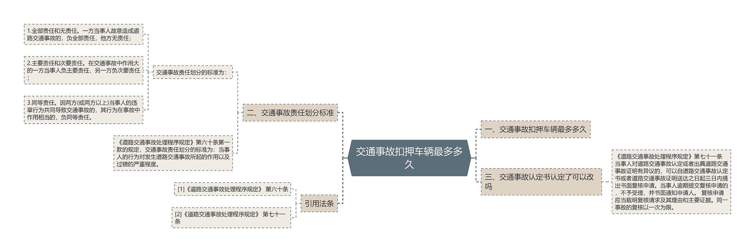 交通事故扣押车辆最多多久思维导图