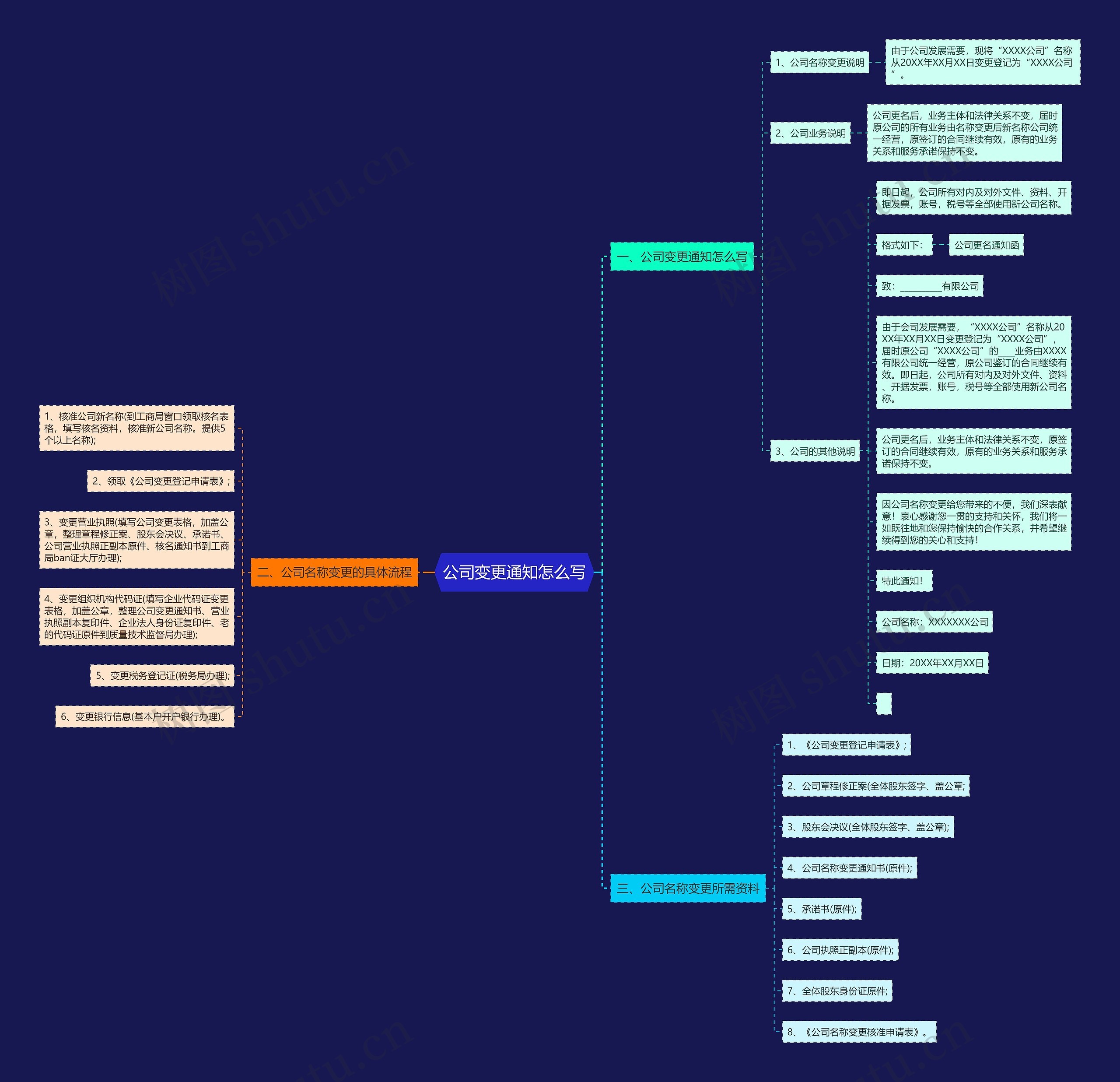 公司变更通知怎么写思维导图