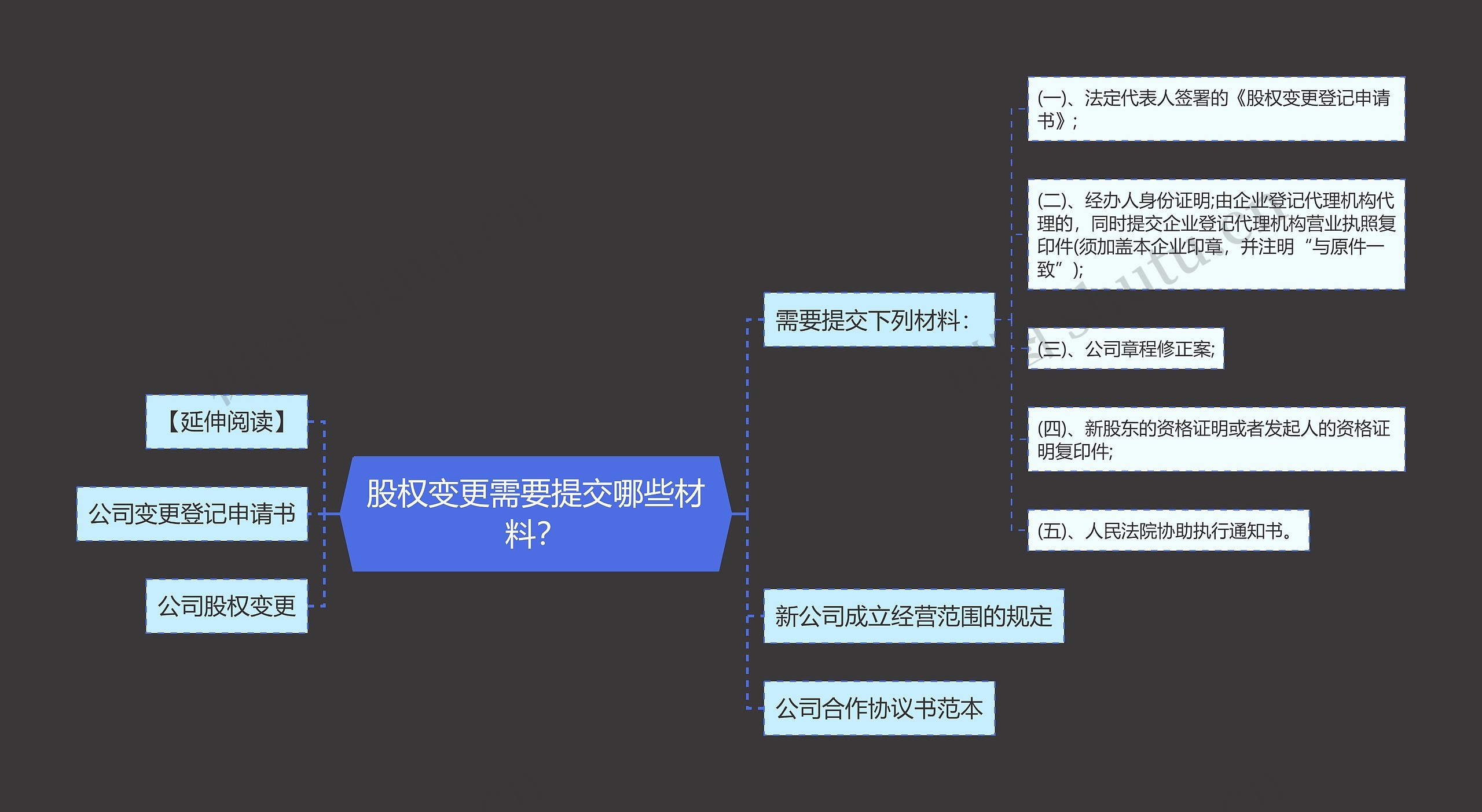 股权变更需要提交哪些材料？思维导图