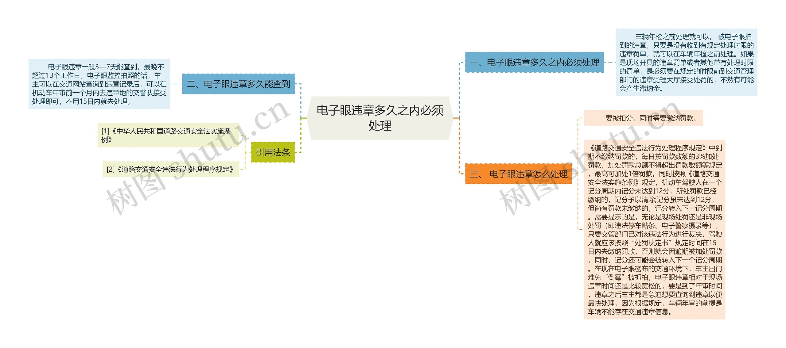 电子眼违章多久之内必须处理思维导图