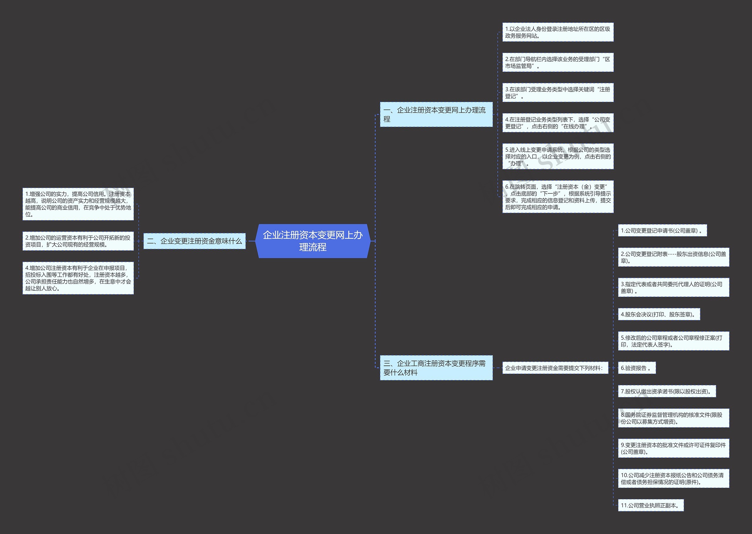 企业注册资本变更网上办理流程思维导图