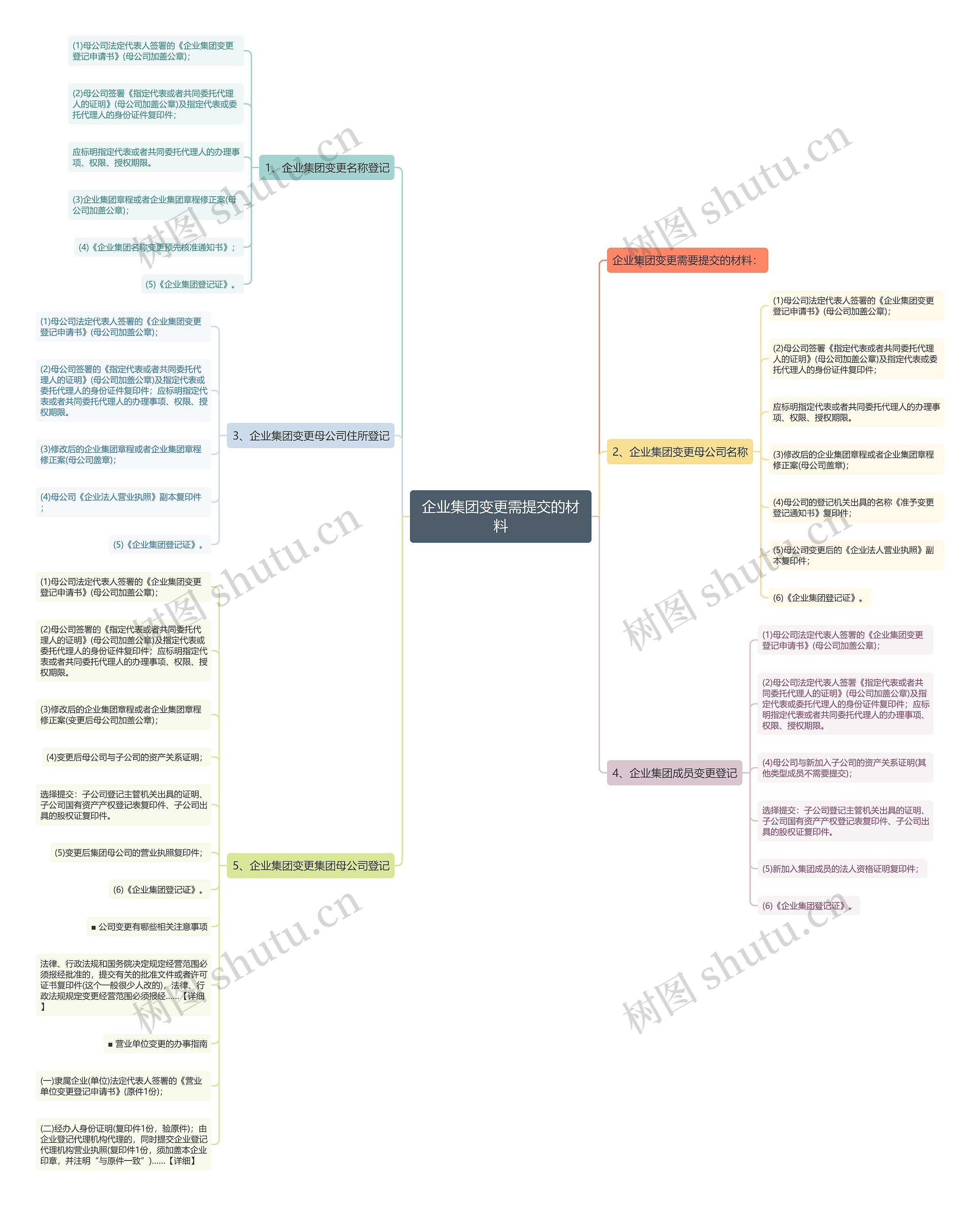 企业集团变更需提交的材料 企业集团变更需提交的材料