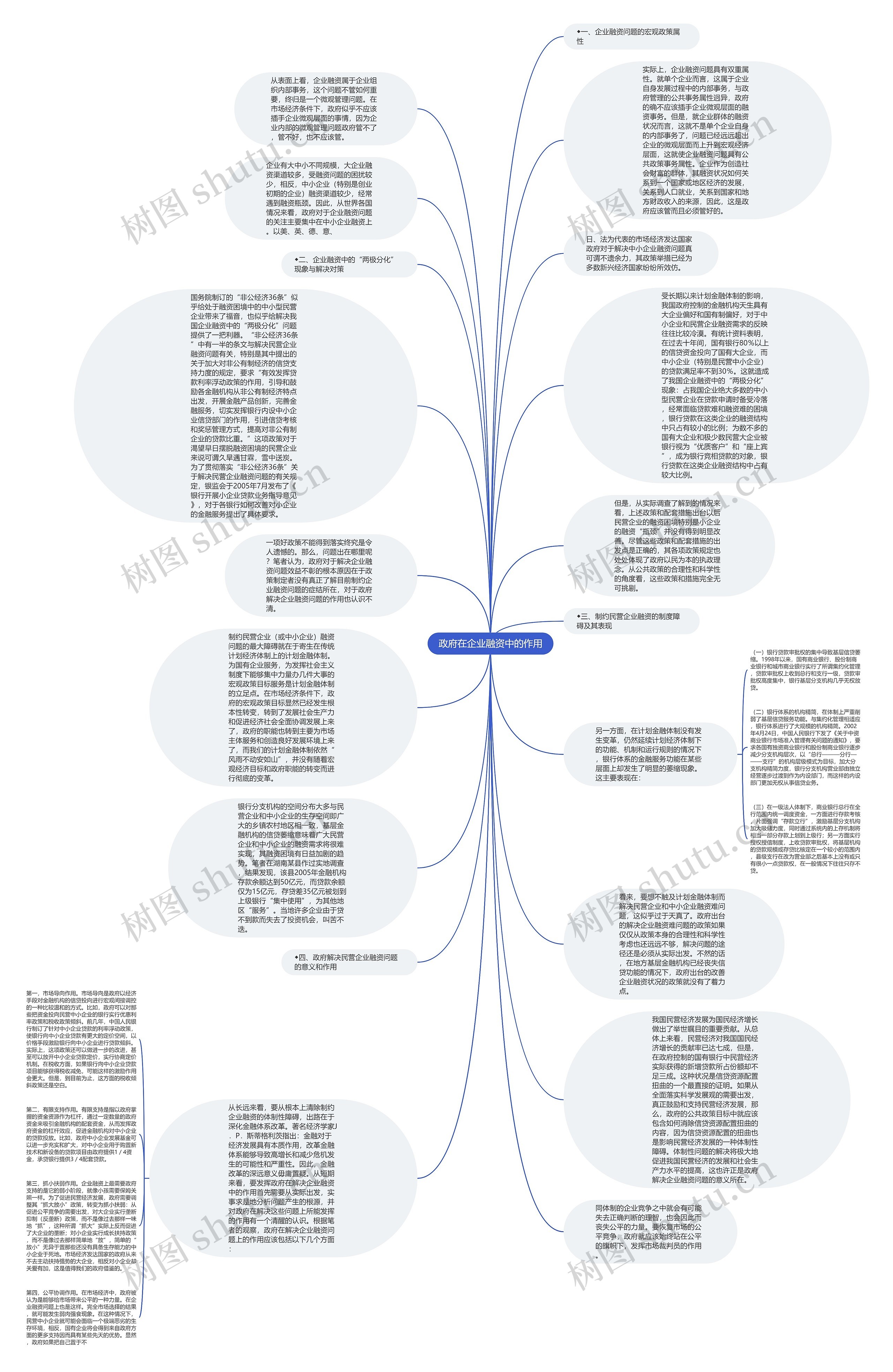 政府在企业融资中的作用思维导图