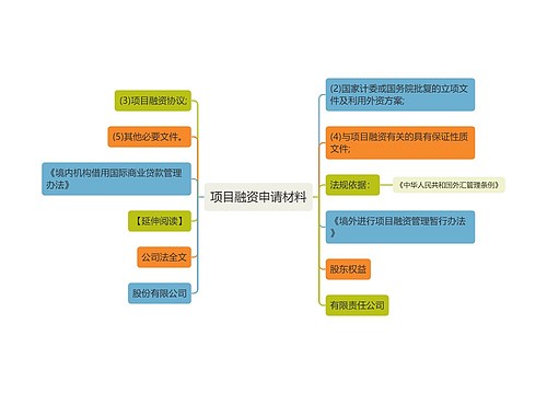 项目融资申请材料