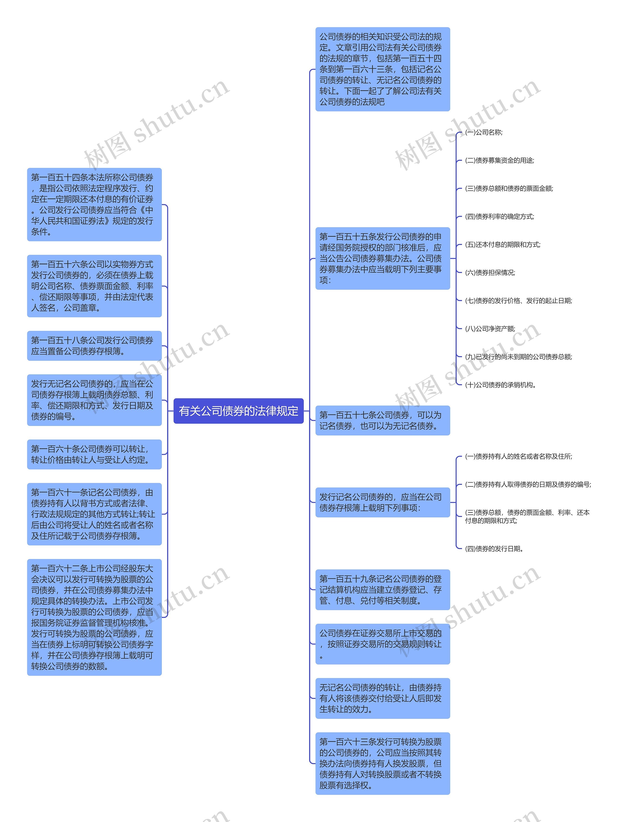 有关公司债券的法律规定思维导图