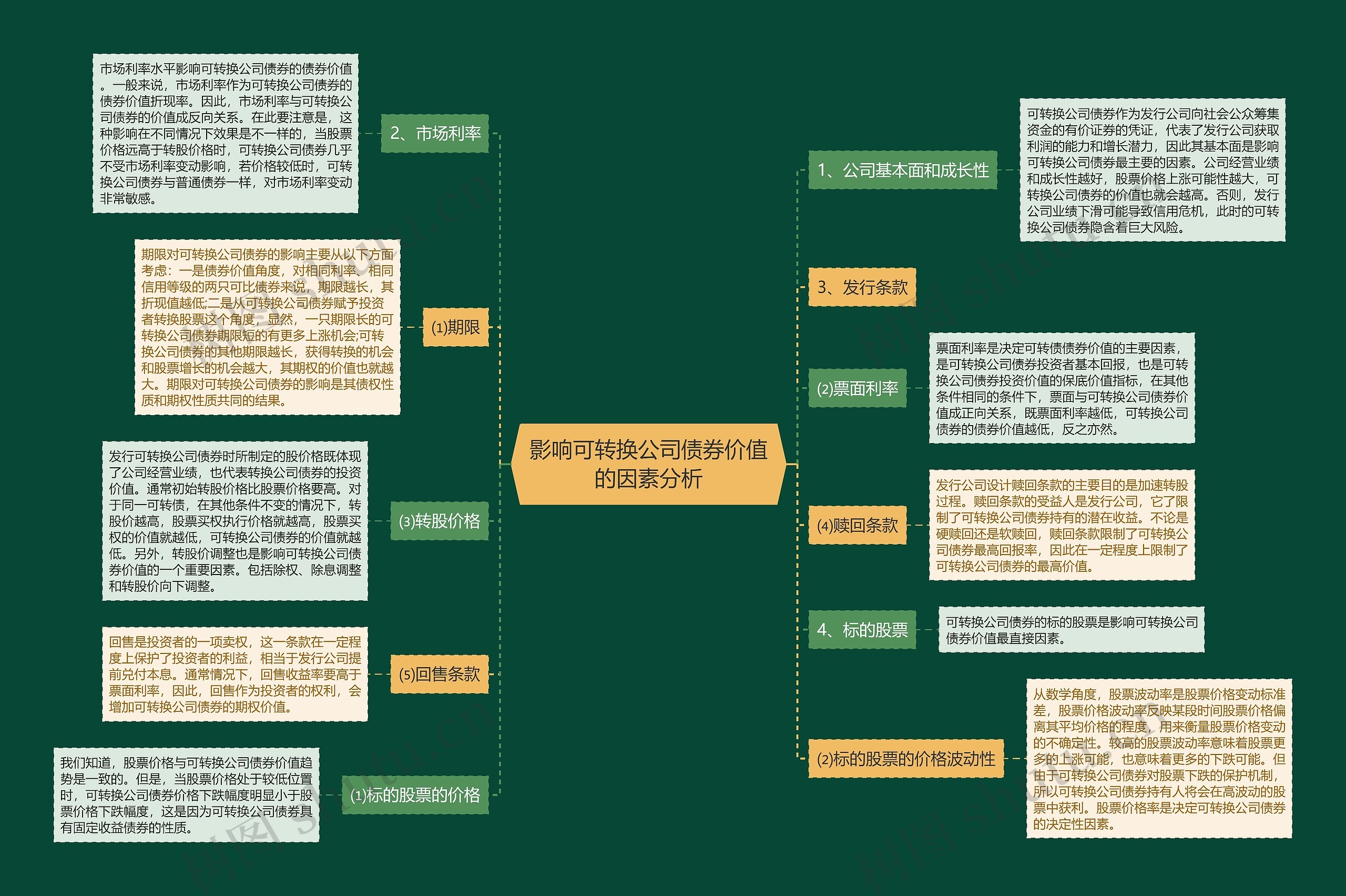 影响可转换公司债券价值的因素分析思维导图