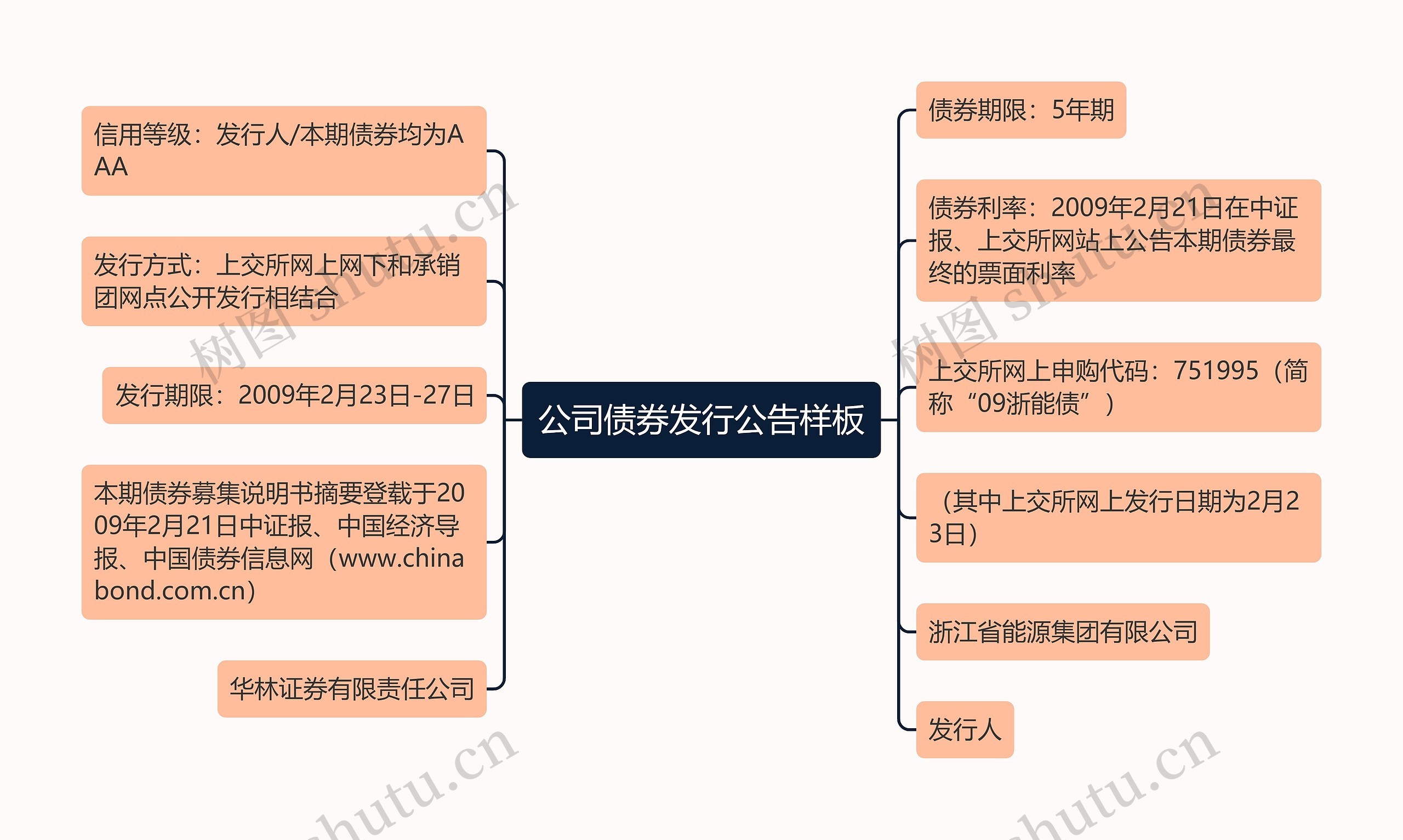 公司债券发行公告样板思维导图