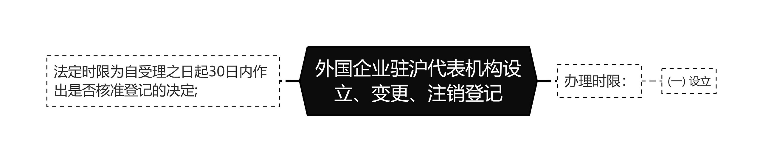 外国企业驻沪代表机构设立、变更、注销登记思维导图