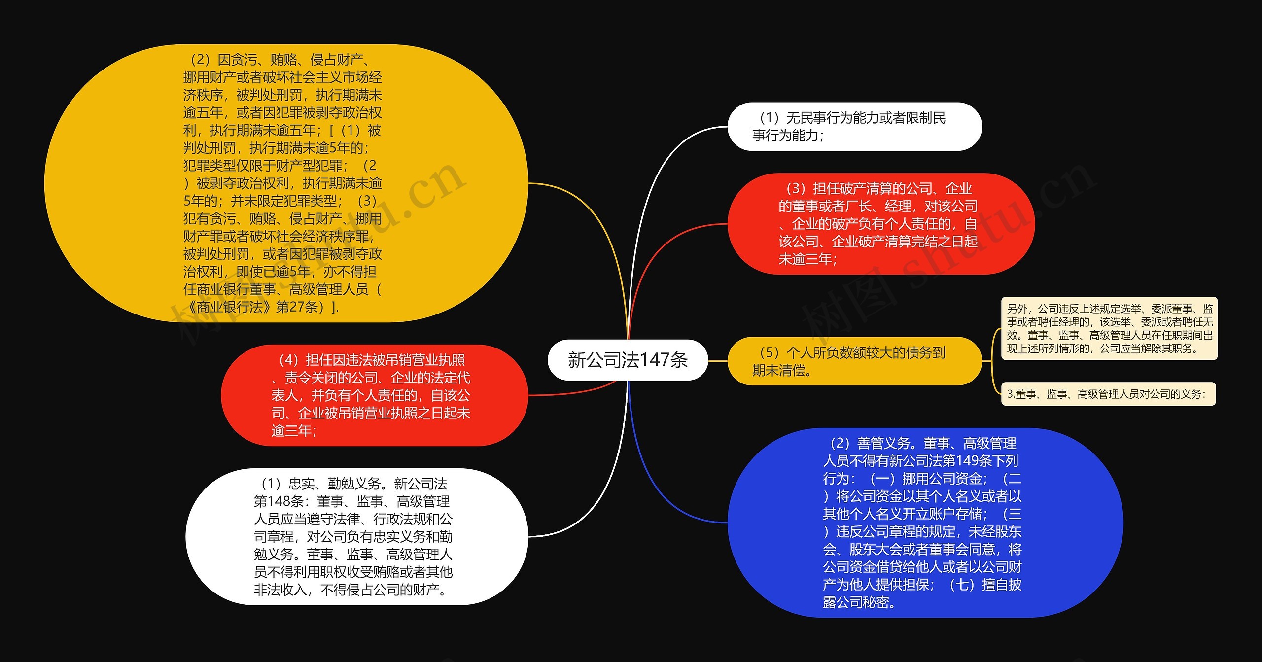 新公司法147条思维导图