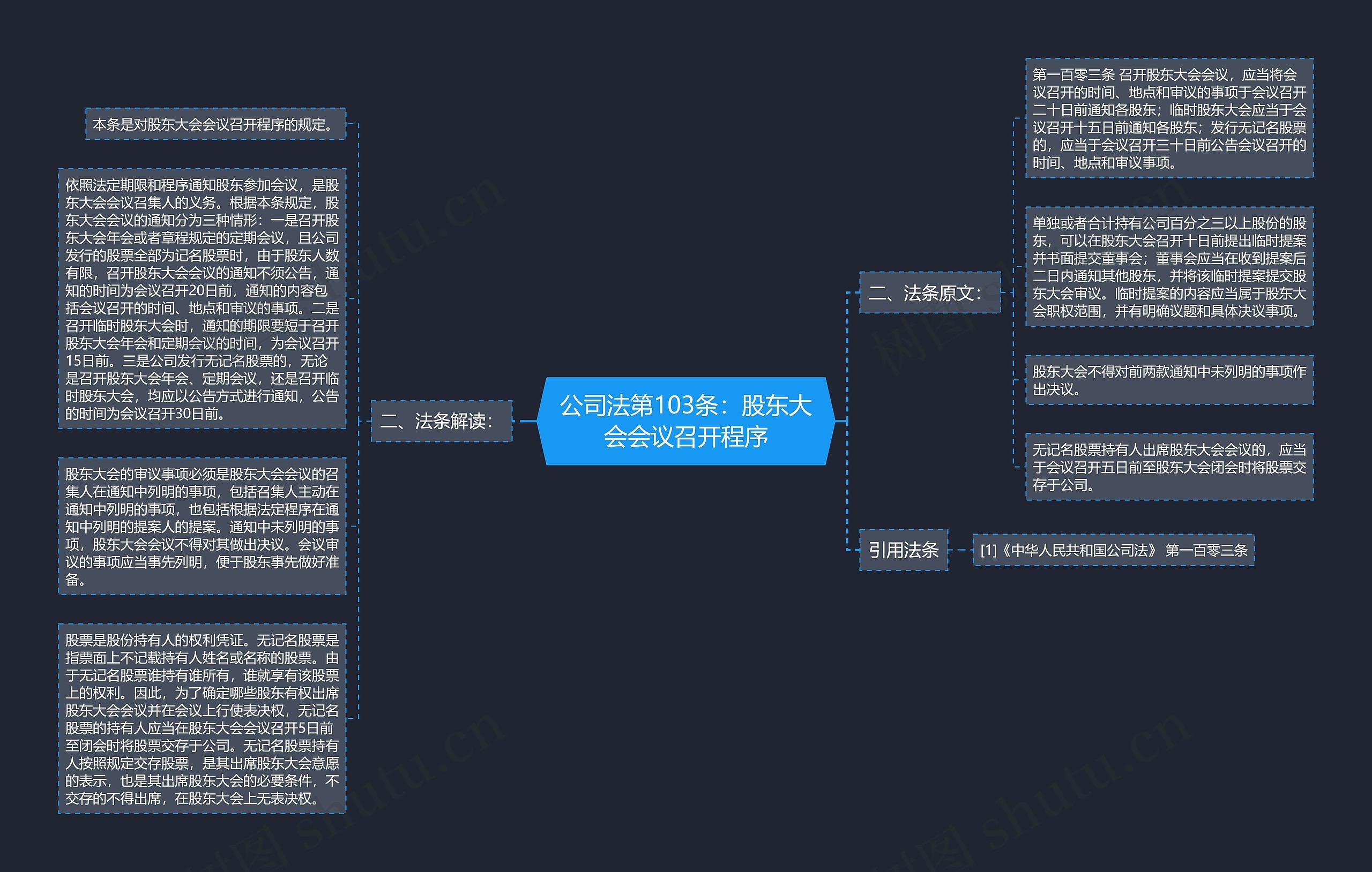 公司法第103条：股东大会会议召开程序思维导图