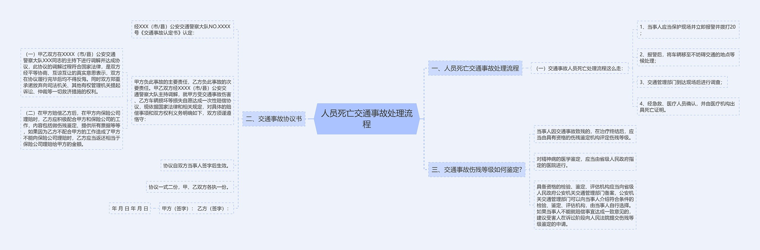 人员死亡交通事故处理流程思维导图