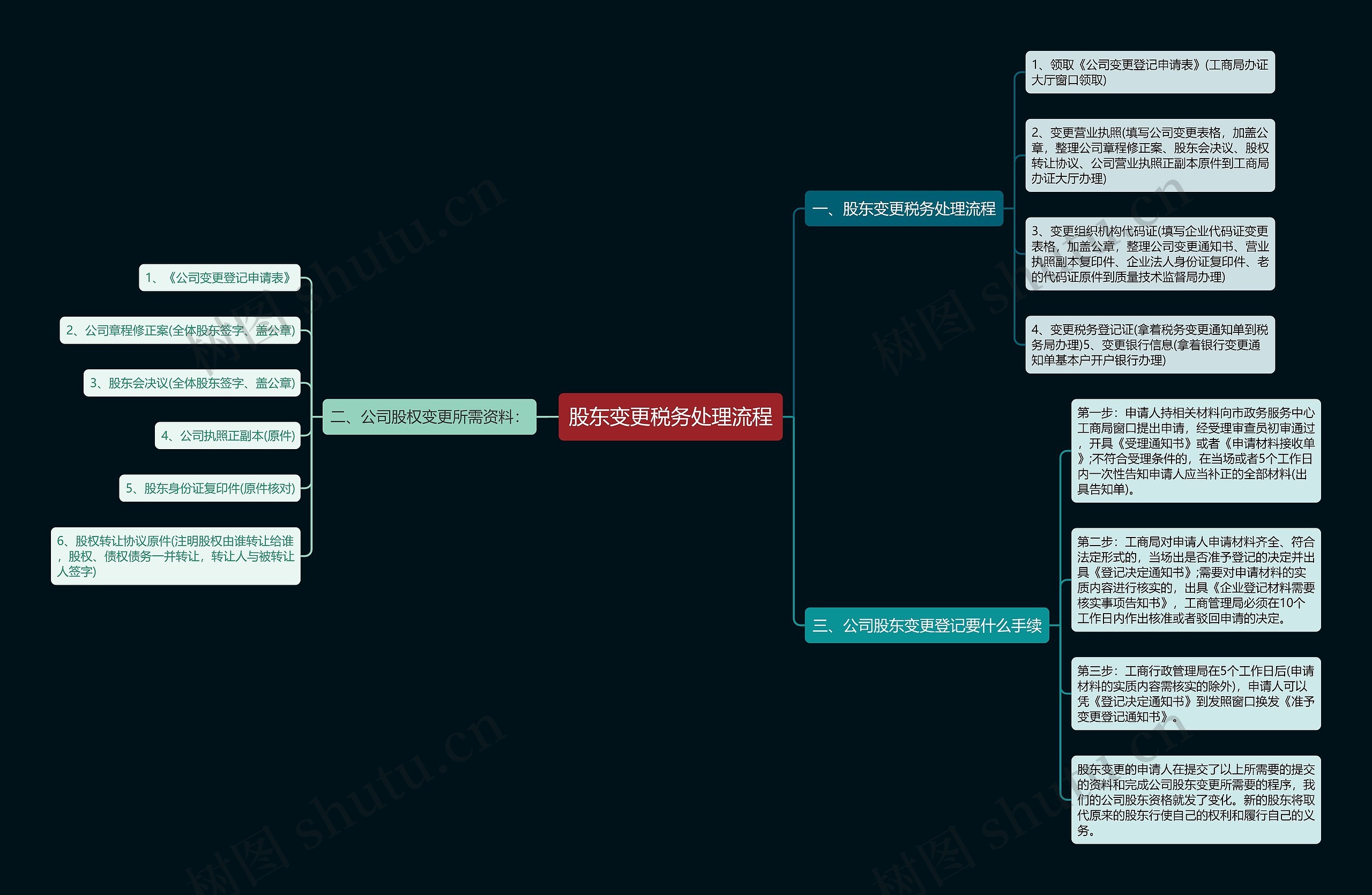 股东变更税务处理流程