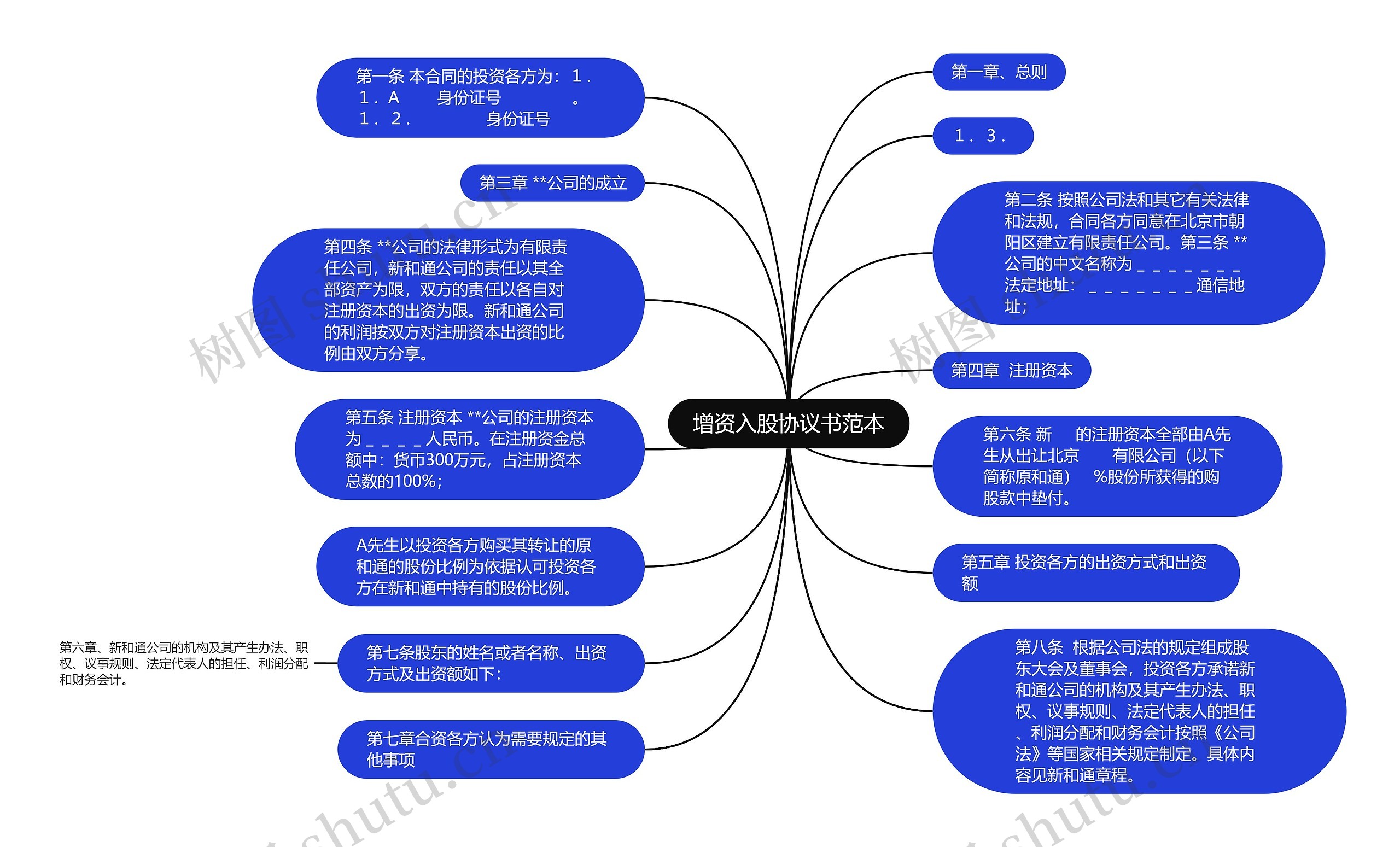 增资入股协议书范本思维导图