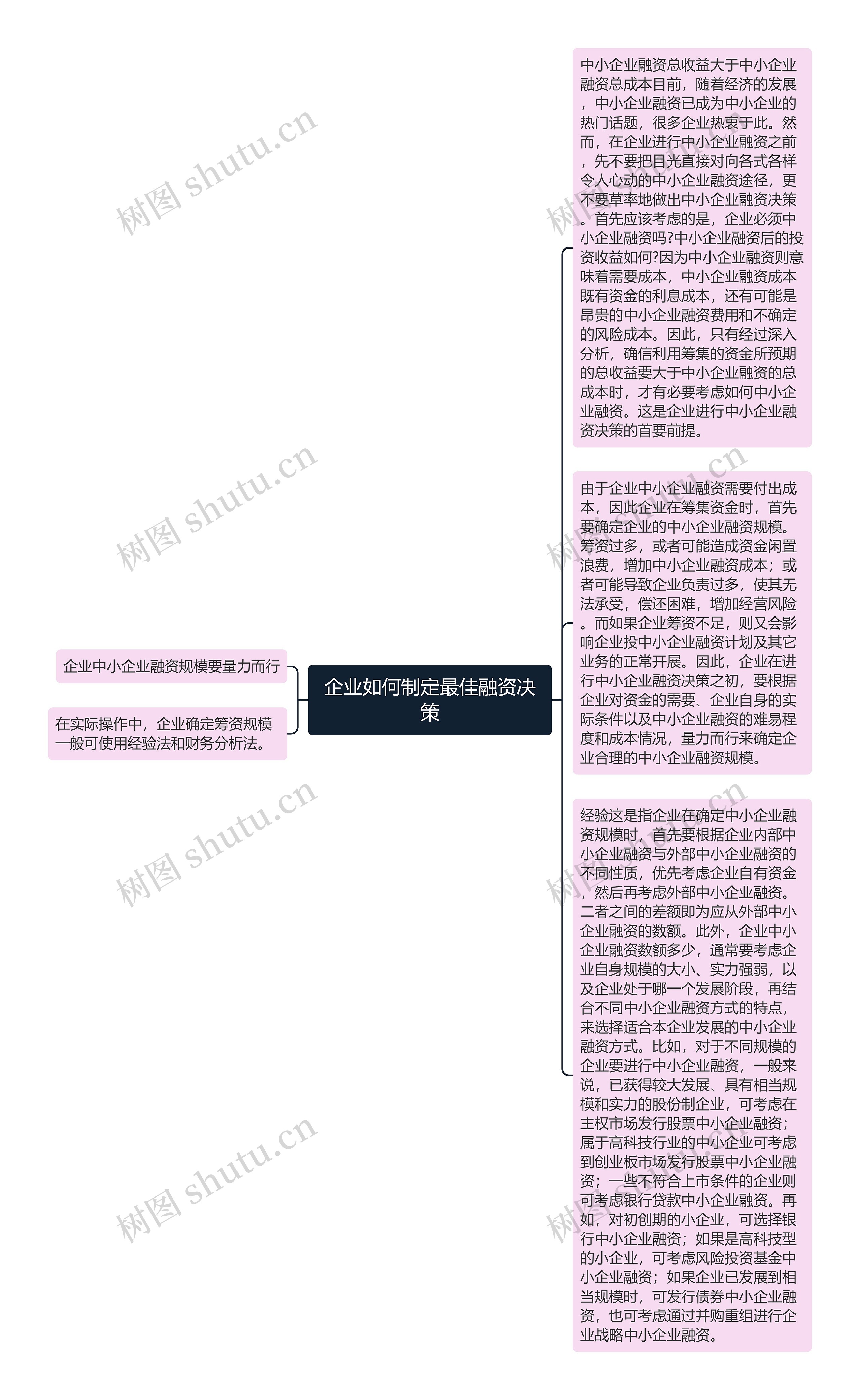 企业如何制定最佳融资决策思维导图