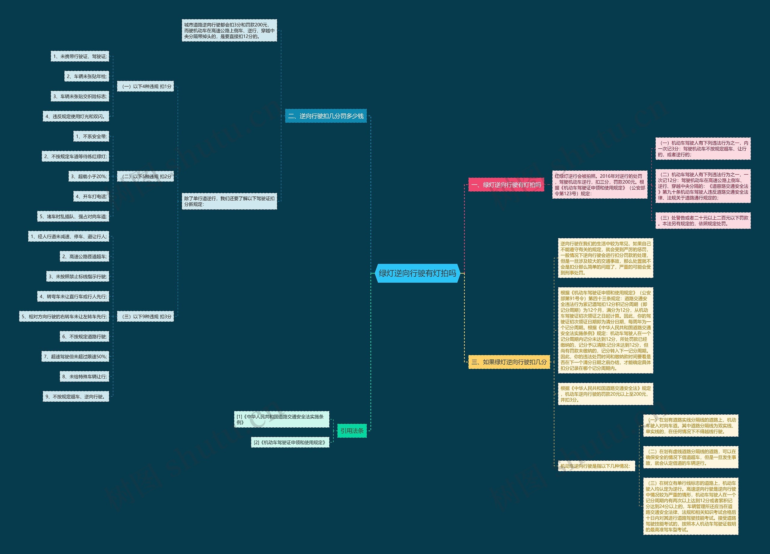 绿灯逆向行驶有灯拍吗思维导图