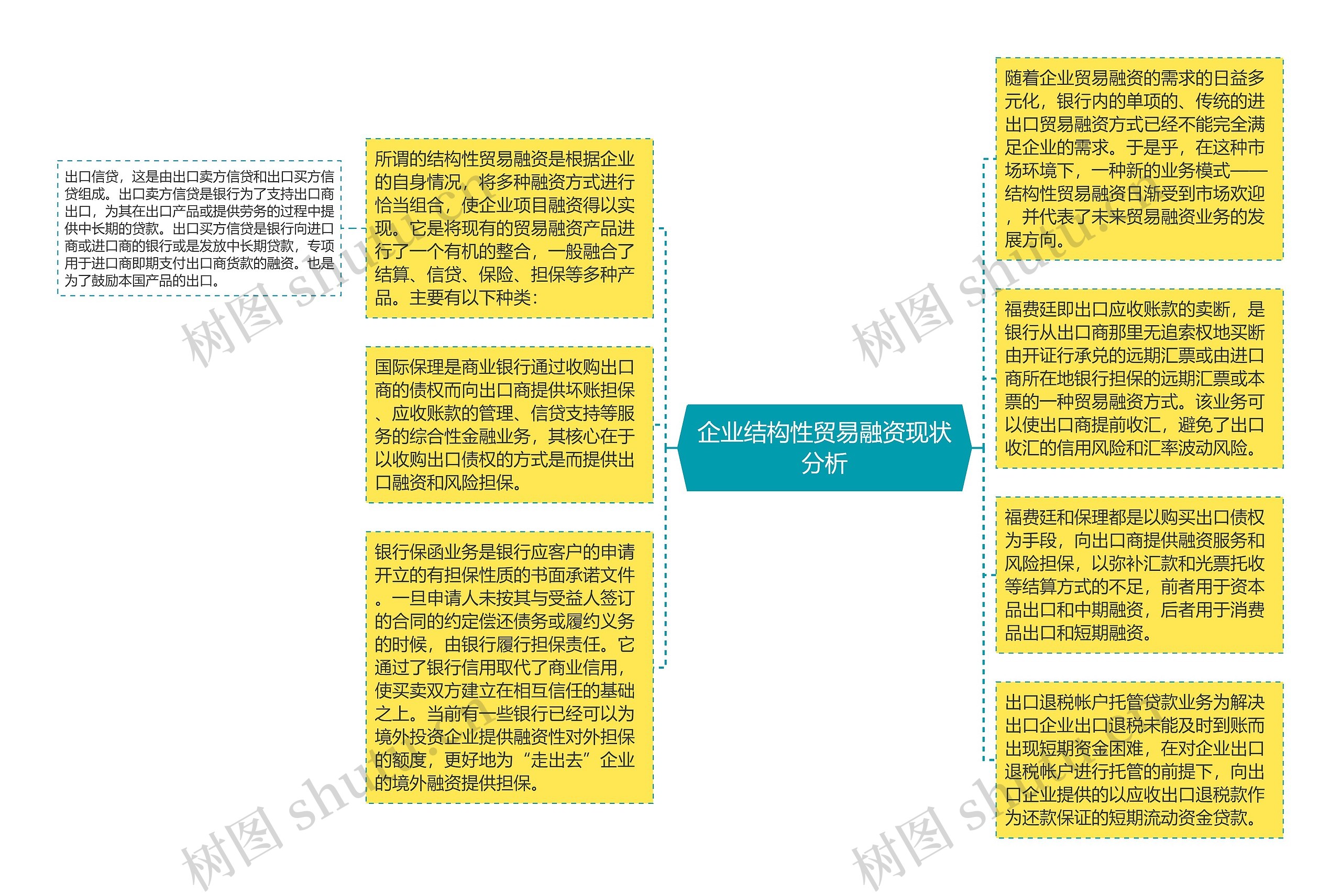 企业结构性贸易融资现状分析